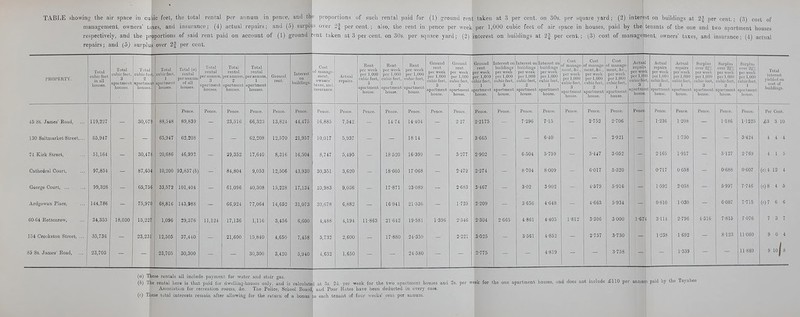 TABLE showing the air space in cubic feet, the total rental per annum in pence, and the proportions of such rental paid for (1) ground rent taken at 3 per cent, on 30s. per square yard; (2) interest on buildings at 2J per cent.; (3) cost of management, owners' taxes, and insurance; (4) actual repairs; and (5) surplus over 2| percent.; also, the rent in pence per week per 1,000 cubic feet of air space in houses, paid by the! tenants of the one and two apartment houses respectively, and the proportions of said rent paid on account of (1) ground rent taken at 3 per cent, on 30s. per square yard; (2) interest on buildings at 2f per cent.; (3) cost of management, owners' taxes, and insurance; (4) actual repairs; and {5) surplus over 2f per cent. PROPERTY. Total cubic fcot in all houses. Total cubic feet, 3 apartment houses. Total cubic fe apartmc houses t, nt Total cubic feet, 1 apartment houses. Total («) rental per annum of all houses. Total rental pei-aimum, 3 apartment houses. Total rental per annum, 2 apartment houses. Total rental pet-annum, 1 apartment houses. Ground rent. Interest on W buildings. Cost of manage- ment, owners' taxes, and insurance. Actual repairs. Rent per week per 1,000 cubic feet, 3 apartment house. Rent per week per 1,000 cubic feet, 2 apartment house. Rent per week per 1,000 cubic feet, 1 apartment house. Ground rent per week per 1,000 cubic feet, 3 apartment bouse. Ground rent per week per 1,000 cubic feet, apartment house. Ground rent per week per 1,000 ,ubic feet, 1 ipartment house. Luterest on buildings per week per 1,000 cubic feet, 3 apartment houso. Interest on buildings per week per 1,000 cubic feet, apartment houso. [ntei-est ou buildings per week pel 1.00(1 cubic feet, 1 apartment house. Cost of manage- ment, &C, per week per 1,000 cubic feet, 3 apartment house. Cost of manage- ment, &c., per week per 1,000 cubic fuel, apartment house. Cost of manage- ment, &c., per week per 1,000 cubic feet, 1 apartment house. Actual repairs per week por 1. cubic feet, 3 ; apartment house. Actual repairB por week por 1,000 cubic feet , tpai-tmont house. Actual repairs por week per 1,11011 cubic feet, 1 bpaebmont house. Surplus over -J1,' per week per 1 .out) cubi,- iei'l , 3 apartment house. Surplus over 28; per v.ti-1; pel- 1 nun cubic feet, cpivt-tlnoilt humio. Surplus ovor 2U% por week pel- 1,0011 cubic feel. 1 ip:u 1 luOut llollBO. Total iutorcst yielded on cost of buildings. 45 St. James' Road, 119,227 30,67 9 88,548 Pence. 89,839 Pence. Pence. 23,516 Pence. 66,323 Pence. 13,824 Pence. 44,475 Pence. 16,885 Pence. 7,542 Pence. Pence. 14-74 Pence. 14-404 Pence. Pence. . 227 Pence. 2-2175 Pence. Pence. 7-296 Pence. 7-15 Pence. Ponce. 2-752 Pence. 2-706 Jenc< Police. 1-236 Pouce. 1-208 Pence Poneo. 1-186 Pouce. 1-1225 Per Cont. £3 3 10 130 Saltniarket Street,... 85,947 65,947 62,208 62,208 12,570 21,957 10,017 5,937 _ 18-14 3-665 6-40 — 2-921 — 1-730 — — 3-424 4 4 4 74 Kirk Street, 51,164 30,47 8 20,686 46,992 29,352 17,640 8,316 16,504 8,747 5,495 _ 18-520 16-399 3-277 2-902 6-504 5-759 — 3-447 3-062 2-165 1-917 — 3-127 2-769 4 1 5 Cathedral Court, 97,854 87,65 i 10,200 93,857(6) 84,804 9,053 12,506 43,930 30,351 3,620 _ 18-605 17-068 2-479 2-274 8-704 8-009 — 6-017 5-520 0-717 0-658 — 0-688 0-607 (c)4 12 4 George Court, ... 99,328 65,75 6 33,572 101,404 _ 61,096 40,308 15,228 17,134 25,983 9,036 17-871 23-089 2-683 3-467 3-02 3-902 — 4-579 5-916 1-592 2-058 — 5-997 7-746 (o) 8 4 5 Ardgowan Place, 144,786 - 75,97 0 68,816 143,98S - 66,924 77,064 14,652 31,073 39,678 6,882 - 16-941 21-536 1-725 2-209 - 3-656 4-648 - 4-663 5-934 0-810 1-030 - 6-087 7-715 (o)7 6 6 G0-G4 Rottenrow, 34,353 18,030 15,22 7 1,096 29,376 11,124 17,136 1,116 3,456 6,600 4,488. 4,194 11-863 21-642 19-581 1-396 2-546 2-304 2-665 4-861 4-405 1-812 3-306 3-000 1-67 4 3111 2-796 4-316 7-815 7-076 7 3 7 154 Crookston Street, ... 35,736 23,23 I 12,505 37,440 21,600 15,840 4,650 7,458 5,732 2,600 17-880 24-359 2-221 3-025 3-561 4-852 2-737 3-730 1-238 1-692 8-123 11-060 9 0 4 85 St. James' Road, 23,705 23,705 30,300 30,300 3,420 5,940 4,632 1,650 24-580 2-775 4-819 3-758 1-339 11-889 8 lojs (a) These rentals all include payment for water and stair gas. (6) The rental here is that paid for dwelling-houses only, and is calculated at 3s. 2d. per week for the two apartment houses and 2s. per week for the one apartment houses, and does not include £110 per annum paid by the Toynbee Association for recreation rooms, <fcc. The Police, School Board, and Poor Rates have been deducted in every case, (c) These total interests remain after allowing for the return of a bonus to each tenant of four weeks' rent per annum.