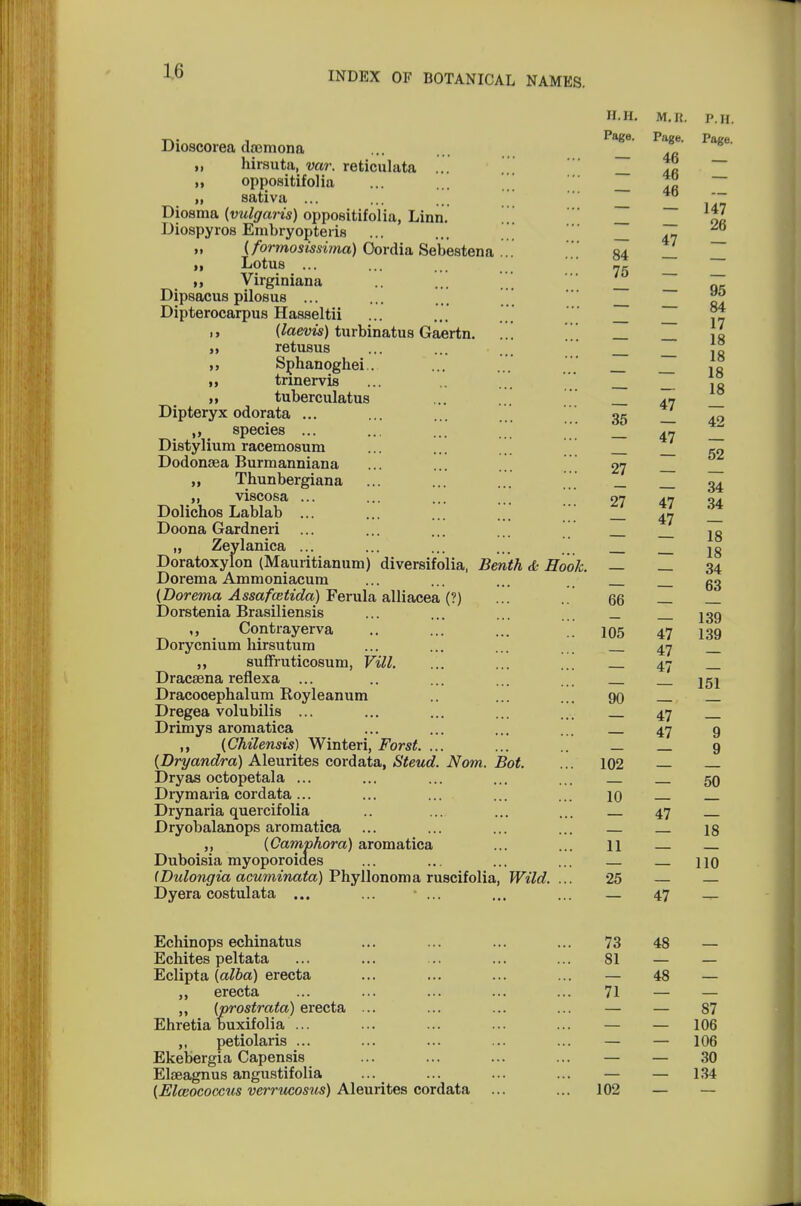 Dioscorea daemona „ hirsuta, var. reticulata ... „ oppositifolia ,, sativa ... Diosma (vulgaris) oppositifolia, Linn. Diospyros Embryopteris „ (forrnosissima) Oordia Sebestena ... ii Lotus ... „ Virginiana Dipsacus pilosus ... Dipterocarpus Hasseltii ,, (laevis) turbinatus Gaertn. retusus Sphanoghei.. ,, tnnervis n tuberculatus Dipteryx odorata ... „ species ... Distylium racemosum Dodonaea Burmanniana „ Thunbergiana „ viscosa ... Dolichos Lablab ... Doona Gardneri Zeylanica ... Doratoxylon (Mauritianum) diversifolia, Benth & Hook. Dorema Ammoniacum (Dorema Assafcetida) Ferula alliacea (?) Dorstenia Brasiliensis ,, Contrayerva Dorycnium hirsutum suffruticosum, Vill. ... ... ..' Dracaena reflexa ... Dracocephalum Royleanum Dregea volubilis ... Drimys aromatica ,, (Chilensis) Winter i, Forst. ... (Dryandra) Aleurites cordata, Steud. Norn. Bot. Dryas octopetala ... Drymaria cordata ... Drynaria quercifolia Dryobalanops aromatica [Camphora) aromatica Duboisia myoporoides (Dulongia acuminata) Phyllonoma ruscifolia, Wild. ... Dyera costulata ... ... ■ ... H.H. Page. P.H. Page. M.It. Page. 46 — 46 — — 46 — - 147 — - 26 — 47 — 84 — _ 75 - _ — — 95 — — 84 — 17 — — 18 — — 18 18 18 35 — 27 27 66 105 47 47 47 47 47 47 47 — 47 — 47 102 — 10 11 25 — — 47 42 52 34 34 18 18 34 63 139 139 — 151 90 — — 9 9 50 47 — — 18 — 110 Echinops echinatus Echites peltata Eclipta (alba) erecta „ erecta ,, (prostrata) erecta ... Ehretia buxifolia ... ,, petiolaris ... Ekebergia Capensis Ekeagnus angustifolia (Elo3ococcus verrucosus) Aleurites cordata 73 48 — 81 — - — 48 — 71 — — 87 — 106 — — 106 — — 30 — — 134 102 — —