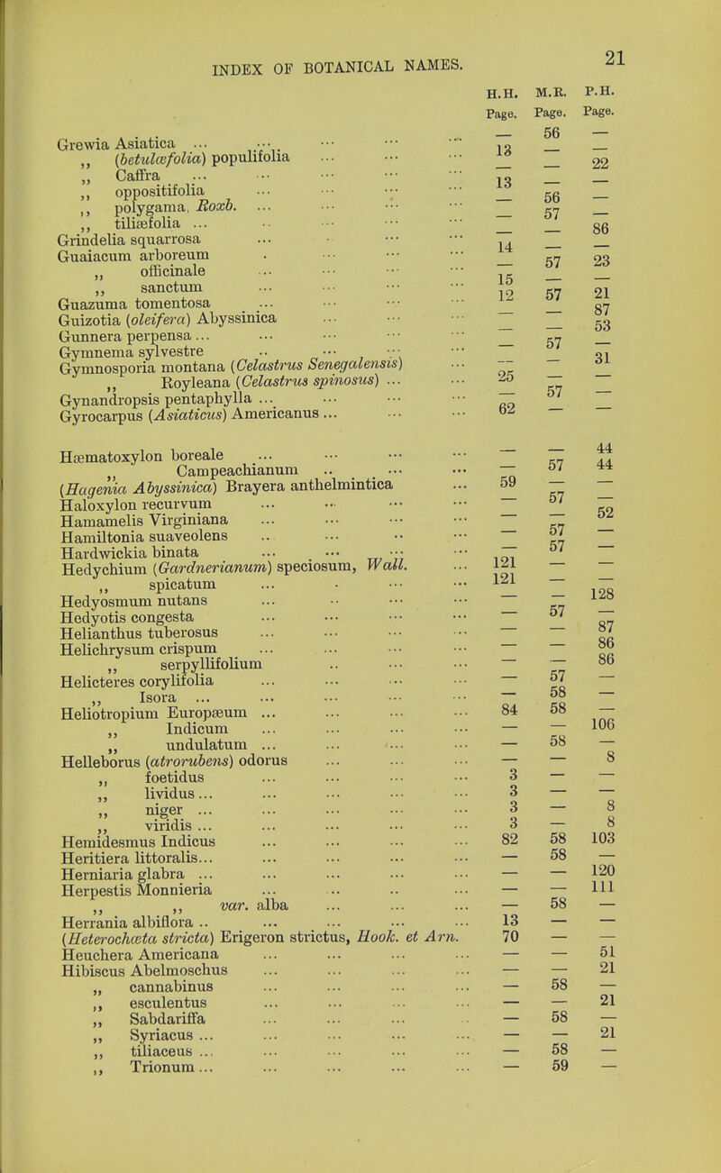 H.H. M.R. P.H. Page. Page. Page. 56 — _ _ 22 13 Grewia Asiatica ... ••• ••• ••• 1S[ „ {betulcefolia) populifolia „ Caffra ... ••• ••• •- { . _ oppositifolia ... ■•• ••• gg polygama, Roxb. ... ••• ■■■ ^ ,, tilifiefolia ... • ••■ ■•• ••■ gg Grindelia squarrosa ... ••• ^ Guaiacum arboreum . • ■• ••• 57 23 officinale ... ••• ••• ••• sanctum - 19 57 21 Guazuma tomentosa ... ••• ••• g« Guizotia {oleifera) Abyssinica ... ••• 53 Gunnera perpensa ... ... ••• ••■ 57 _L Gymnema sylvestre ..  Gymnosporia montana (Celastrus Senegalensis) ... -- Royleana {Celastrus spinosus) ... ... -5 Gynandropsis pentaphylla ... • • • • • • ■ • • ~T Gyrocarpus {Asiaticus) Americanus... ••• ■•• oz 57 — — 44 — 57 44 59 — Hsematoxylon boreale Campeachianum {Hagenia Abyssinica) Brayera anthelmintica Halbxylon recurvum ... ••• ••• bJ_ ko Hamamelis Virginiana ... ••• ••• ••• Hamiltonia suaveolens .. ... •• ••• ^' Haidwickia binata ... ••• ■•• ••• °' Hedychium {Gardnerianum) speciosum, Wall. ... spicatum ... Ul Hedyosmum nutans ... •• ••■ ■•• k7 __ Hedyotis congesta ... ••• ••■ ••• °l Helianthus tuberosus ... ... •■• ••• °' Helichrysum crispum ,, serpyllifolium .. ... ••• — 8b Helicteres corylifolia ... ... •■ ••■ 57 Isora ... ... ... ••• ■■• — Heliotropium Europium ... ... ... ••• 84 58 — Indicum ... ... ... ••• — 100 „ undulatum ... ... ■•• — 58 — Helleborus (atrorubens) odorus ... ... ••• — — 8 foetidus ... ... ••• ••• 3 — lividus... ... ••• ••• ••• 3 — niger ... ... ... ••• ••• 3 — 8 viridis ... ... ... ... ••• 3 — 8 Hemidesmus Indicus ... ... ••• ••• 82 58 103 Heritiera littoralis... ... ... ... ... — 58 — Herniaria glabra ... ... ... ... ••• — — 120 Herpestis Monnieria ... .. ••• — — HI ti var. alba ... ... ... — 58 — Herrania albiflora .. ... ... ••• ••• 13 — — {Heterochteta stricta) Erigeron strictus, Rook, et Am. 70 — Heuchera Americana ... ... ... ... — — 51 Hibiscus Abelmoschus ... ... ... ... — 21 „ cannabinus ... ... ... ... — 58 — esculentus ... ... ... ... — — 21 Sabdariffa ... ... ... — 58 — ,, Syriacus ... ... ... ... ... — — 21 ,, tiliaceus .., ... ... ... ... — 58 — ,. Trionum... ... ... ... ... — 59 —