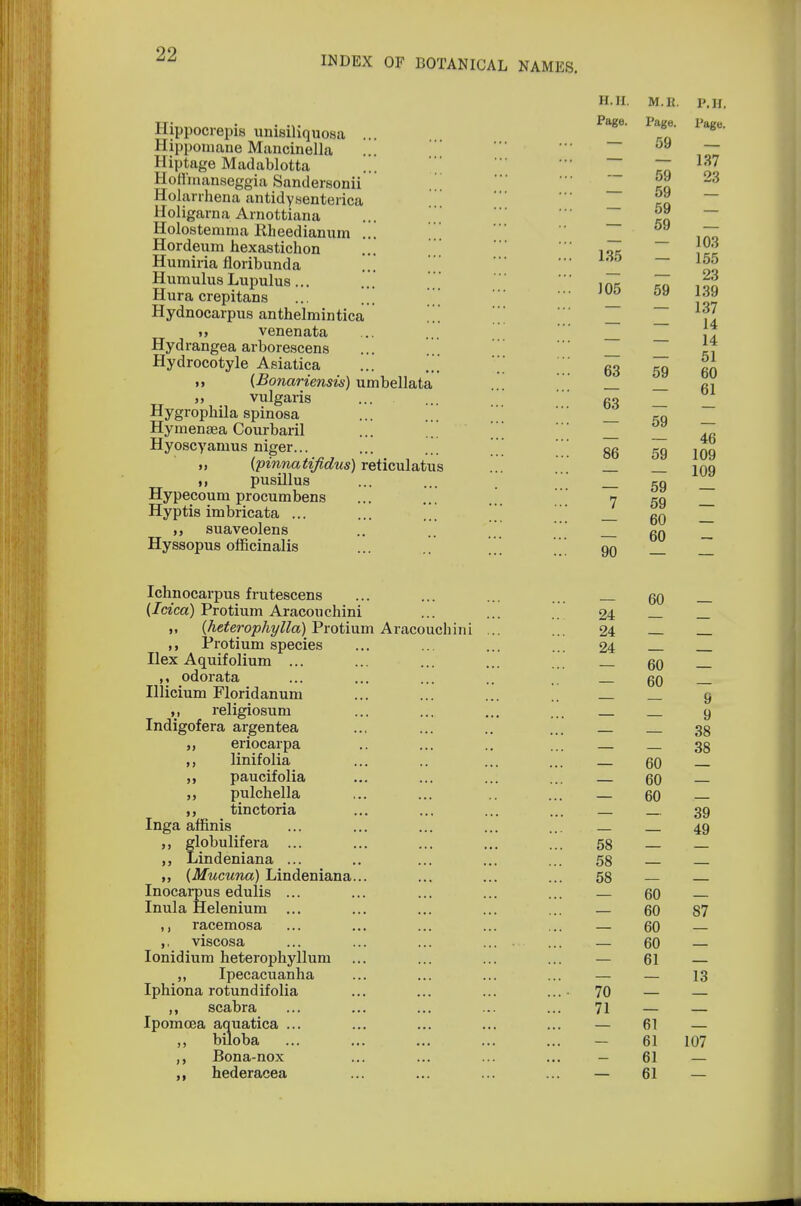 INDEX OF BOTANICAL NAMES. 7 59 60 60 H.H. M.R. P.H. Hippocrepis unisiliquosa ... *** *T Hippomane Mancinella . ' oy _ Hiptage Madablotta ...  ~ 137 Hottinanseggia Sandersonii B? 23 Holarrhena antidysenterica ^ Holigarna Arnottiana ... ^ Holostemma Eheedianum ... Hordeum hexastichon ... ' is* icr Humiria floribunda  _ HumulusLupulus .' m ~ g Hura crepitans ... _ ^ {•[» Hydnocarpus anthelmintica ! ,J ,, venenata ...... ,7 Hydrangea arborescens ... if Hydrocotyle Asiatica ... [.', ' 63 59 ,, {Bonariensis) umbellata _ _ 61 „ vulgaris ... -• 63 _ _ Hygrophila spinosa ... ... Hymeneea Courbaril ... 4f. Hyoscyamus niger 86 59 10g (pinnatifidus) reticulatus ... ... _ _ jqq »> pusillus ... ... . _ 59 Hypecoum procumbens Hyptis imbricata ... ... '.. ,, suaveolens Hyssopus officinalis ... .. 90 Ichnocarpus frutescens ... ... ... qq (Idea) Protium Aracouchini ... ... 24 — — (heterophylla) Protium Aracouchini ... 24 ,, Protium species ... .. ... ... 24 Ilex Aquifolium ... ... ... ... ... 60 — ,, odorata ... ... ... .. .. 60 Illicium Floridanum ... ... ... _ _ y ,, religiosum ... ... ... ... 9 Indigofera argentea ... ... .. ... 33 eriocarpa .. ... .. — _ 35 ,, linifolia ... .. ... ... 60 ,, paucifolia ... ... ... 60 pulchella ... ... .. ... — 60 — tinctoria ... ... ... ... — 39 Inga affinis ... ... ... ... ... 49 globulifera ... ... ... ... ... 58 _ _ Lindeniana ... .. ... ... ... 58 (Mucuna) Lindeniana... ... ... ... 58 — Inocarpus edulis ... ... ... ... ... — 60 Inula Helenium ... ... ... ... — 60 87 ,, racemosa ... ... ... ... ... — 60 — ,, viscosa ... ... ... ... . ... — 60 — Ionidium heterophyllum ... ... ... ... — 61 — Ipecacuanha ... ... ... ... — — 13 Iphiona rotundifolia ... ... ... .... 70 — — ,, scabra ... ... ... ... ... 71 — — Ipomoea aquatica ... ... ... ... ... — 61 — „ biloba ... ... ... ... ... 61 107 Bona-nox ... ... ... ... - 61 —