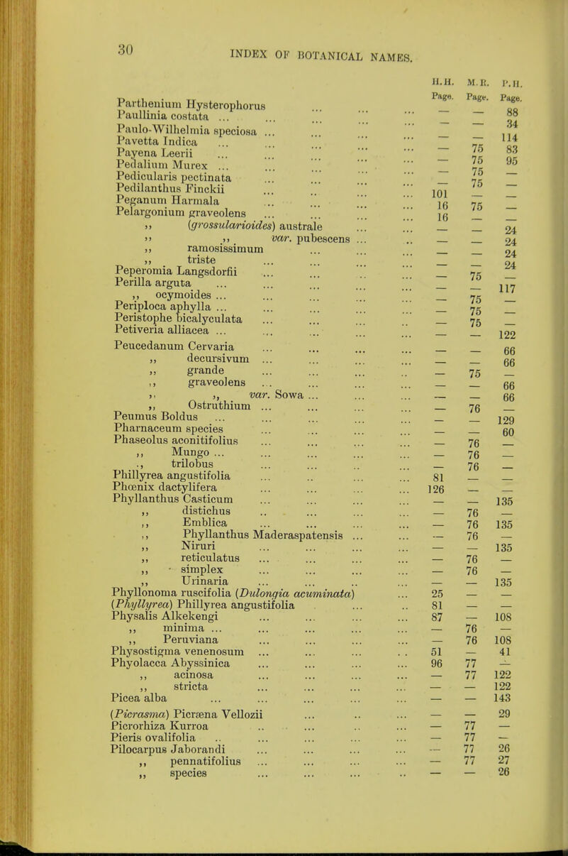 — — 24 75 - — 117 122 66 66 il.H. M.B. p.H, Partlienium Hysterophorus *** Pttg<?' Paullinia costata ...... ij° Paulo-Wilhelmia speciosa ... „. Pavetta Indica ... nk \\ Payena Leerii ... ... ' 7* o« Pedalium Murex ... ... '.' Jl 95 Pedicularis pectinata ... ... Jl Pedilanthus Finckii ... .'  101 Peganum Harmala ... ... ]6 7« Pelargonium graveolens ... ... 16 — ,, (grossularioides) australe ... ... _ _ 24  .>) var. pubescens ... .. 24 ,, ramosissimum ... ... 04 j j triste Peperomia Langsdorfii ... „ Perilla arguta ,, ocymoides ... ... ... 75 Periploca aphylla ... ... ... ] _ 75 Peristophe bicalyculata ... ... '.. 75 Petiveria alliacea ... ... ... Peucedanum Cervaria ... ... ... ,, decursivum ... ... ... ... ,, grande ... ... ... _ 75 ,, graveolens ... ... ... ... _ _ 66 >. var. Sowa ... ... ... — 66 ,, Ostruthium ... ... ... ... 75 Peumus Boldus ... ... ... _ J29 Pharnaceum species ... ... ... 60 Phaseolus aconitifolius ... ... ... 76 „ Mungo ... ... ... ... _ 76 ., trilobus ... ... .. ... 76 Phillyrea angustifolia ... .. ... ... 81 Phoenix dactylifera ... ... ... ... ]26 — Phyllanthus Casticum ... ... ... ... 135 distichus .. ... ... ... — 76 Emblica ... ... ... ... _ 76 135 ,, Phyllanthus Maderaspatensis ... ... — 76 — Niruri ... ... ... ... _ _ 135 ,, reticulatus ... ... ... ... — 76 — ■ simplex ... ... ... ... — 76 — ,, Urinaria ... ... .. ... — — 135 Phyllonoma ruscifolia {Dulongia acuminata) ... 25 — — (Phyllyrea) Phillyrea angustifolia ... 81 — — Physalis Alkekengi ... ... ... ... 87 — 108 ,, minima ... ... ... ... ... — 76 — ,, Peruviana ... ... ... ... 76 108 Physostigma venenosum ... ... ... . . 51 — 41 Phyolacca Abyssinica ... ... ... ... 96 77 — ,, acinosa ... ... ... ... — 77 122 ,, stricta ... ... ... ... — — 122 Picea alba ... ... ... ... ... — — 143 (Picrasma) Picrtena Vellozii ... .. ... — — 29 Picrorhiza Kurroa .. ... — 77 — Pieris ovalifolia .. ... ... ... ... — 77 — Pilocarpus Jaborandi ... ... ... ... 77 26 ,, pennatifolius ... ... ... ... — 77 27 species ... ... ... .. — — 26