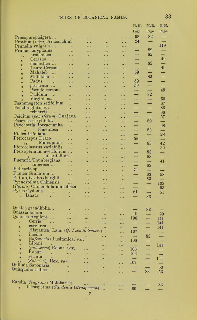 H.H. M.R. P.H. Page. Page. Page. Prosopis spicigera... < ... ... ... ... 58 82 — Protium (Icica) Aracouchini ... ... ... 24 — — Prunella vulgaris ... ... ... ... ... — — 119 Prunus amygdalus ... ... ... ... — 82 — armeniaca ... .. ... ... — 82 — Cerasus ... ... ... ... ... — — 49 ,, domestica ... ... ... ... ... — 82 — ,, Lauro-Cerasus ... ... ... ... — — 49 Mahaleb ... ... ... ... ... 59 — — „ Millekeni ... ... ... ... ... — 82 — ,, Padus ... ... ... ... ... 59 — — ,, prostrata ... ... ... ... ..59 — — Pseudocerasus ... ... ... ... — — 49 ,, Pudduin ... ... ... ... ... — 82 — ,, Virginiana ... ... ... ... — — 50 Psammogeton setifolium ... ... ... ... — — 67 Psiadia glutinosa ... ... ... ... — — 86 „ trinervis ... ... ... ... ... — — 86 Psidium (pomiferum) Guajava ... ... ... — — 57 Psoralea corylifolia ... ... ... ... — 82 — Psychotria Ipecacuanha ... ... .. ... — — 68 „ tomentosa ... ... ... ... — 83 — Ptelca trifoliata .. ... ... ... ... — — 28 Pterocarpus Draco ... .. ... ... 52 — — ,, Marsupium ... ... ... ... — 83 42 Pterocelastrus variabilis ... ... ... ... — — 32 Pterospermum acerifolium ... ... ... ... — 83 ,, suberifolium ... ... ... — 83 — Pueraria Thunbergiana ... ... ... ... — 41 ,, tuberosa ... ... ... ... ... — 83 Pulicaria sp. ... ... ... ... ... 71 Punica Granatum ... ... ... ... ... 83 58 Putranjiva Roxburghii ... ... ... ... 83 Pycnostelma Chinensis ... ... ... ... 103 (Pyrola) Chimaphila umbellata ... ... ... 93 Pyrus Cydonia ... ... ... ... ... 61 — 51 lanata — 83 — Qualea grandifolia... Quassia amara ... ... ... ... ... 19 Quercus Aegilops ... ... ... i06 „ Cerris ... ... ... ... ... _ _ 141 coccifera ... ... ... ... ... 241 Hispanica, Lam. [Q. Pseudo-Suber.)... ... 107 — ' _ ,, incana ... ... ... ... (infectoria) Lusitanica, var. ... ... iqq ,, Libani ... ... ... ... ,, (pubescens) Robur, var. ... ... 106 Robur ... ... ... '.' 106 ,, senata ... ... ... ... > (Suber) Q. Ilex, var. Quillaia Saponai-ia Quisqualis Indica ... ... ...  83 53 Randia (fragrans) Malabarica 83 — — 29 83 — — 141 107 — tetrasperma [Gardenia tetrasperma) ... ... 69 141 — — 83