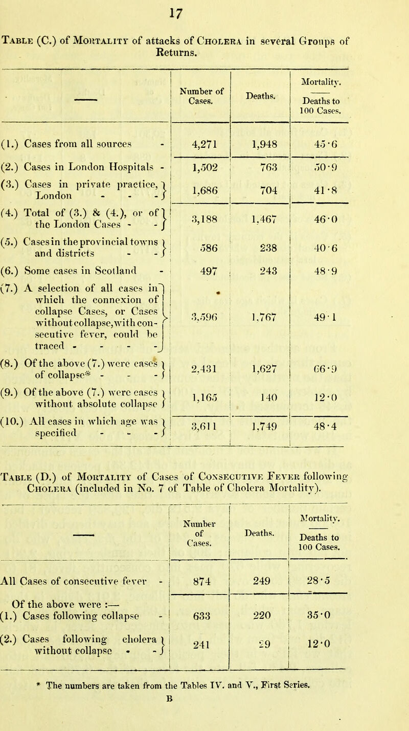 Table (C.) of Moktalitt of attacks of Cholera in several Groups of Returns. Niunber of Cases. Deaths. Mortality. Deaths to 100 Cases. (1.) Cases from all sources 4,271 1,948 45-6 (2.) Cases in London Hospitals - 1,502 763 o0-9 (3.) Cases in private practice, London } 1,686 704 41 -8 (4.) Total of (3.) & (4.), or of the London Cases - 1 1 .3,188 1.467 46-0 (o.) Casesin tlie provincial towns and districts \ o86 238 40-6 (6.) Some cases in Scotland 497 243 48 '9 (7.) A selection of all cases in Avhich the connexion of collapse Cases, or Cases without collapse, with con- secutive fever, could be > • • >,r>vb 1 w o / 49 1 traced (8.) Of the above (7.) were cases | of collapse* - - - 1 2.431 1,627 06-9 (9.) Of the above (7.) were cases ) without absolute collapse ) 1,165 140 12-0 (10.) All cases in which a<2;e was specified 3,611 1.749 48-4 Tablk (D.) of MoKTAT.iTY of Cascs of CoxSECiJTiVK Fevkr following Cholera (included in No. 7 of Table of C'liolcra Mortality). I Number of Cases. Deaths. Mortality. Deaths to 100 Cases. All Cases of consecutive fever - 874 249 28-0 Of the above were :— [I.) Cases following collapse 633 220 35-0 ^2.) Cases following cholera without collapse 241 29 12-0 * The numbers are taken from the Tables TV. and V., First Series. B