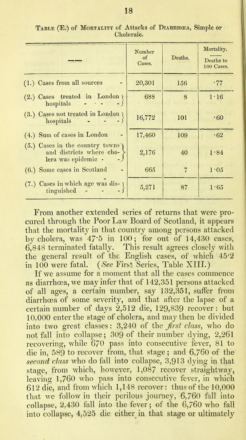 Table (E.) of Mortalitt of Attacks of Diakrh(ea, Simple or Choleraic. Number of Cases. Deaths. Mortality. Deaths to 100 Cases, (1.) Cases from all sources 20,301 156 •77 ^2 ^ Cases treated in London ) hospitals - - j 688 8 1-16 (3.) Cases not treated in London i hospitals - - - J 16,772 101 •60 /'4 ^ ftnm nf onc;p^ in TjOTldon 1OQ (5.) Cases in the country towns| and districts wliere cho- > lera was epidemic - -J 2,176 40 1 -84 (6.) Some cases in Scotland 665 7 ro5 (7.) Cases in which age was dis-1 tinguished - - - J 5,271 87 r65 From another extended series of returns that were pro- cured through the Poor Law Board of Scotland, it appears that the mortahty in that country among persons attacked by cholera, was 47*5 in 100; for out of 14,430 cases, 6,848 terminated fatally. This result agrees closely with the general result of the English cases, of which 45*2 in 100 were fatal. {See First Series, Table XIII.) If we assume for a moment that all the cases commence as diarrhoea, we may infer that of 142,351 persons attacked of all ages, a certain number, say 132,351, suffer from diarrhea of some severity, and that after the lapse of a certain number of days 2,512 die, 129,839 recover: but 10,000 enter the stage of cholera, and maj^ then be divided into two great classes: 3,240 of the first class, who do not fall into collapse; 309 of their number dying, 2,261 recovering, while 670 pass into consecutive fever, 81 to die in, 589 to recover from, that stage; and 6,760 of the second class who do fall into collapse, 3,913 dying in that stage, from which, hoAvever, 1,087 recover straightway, leaving 1,760 who pass into consecutive fever, in which 612 die, and from which 1,148 recover: thus of the 10,000 that we follow in their perilous journey, 6,760 fall into collapse, 2,430 fall into the fever; of the 6,760 who fall into collapse, 4,525 die either^ in that stage or ultimately