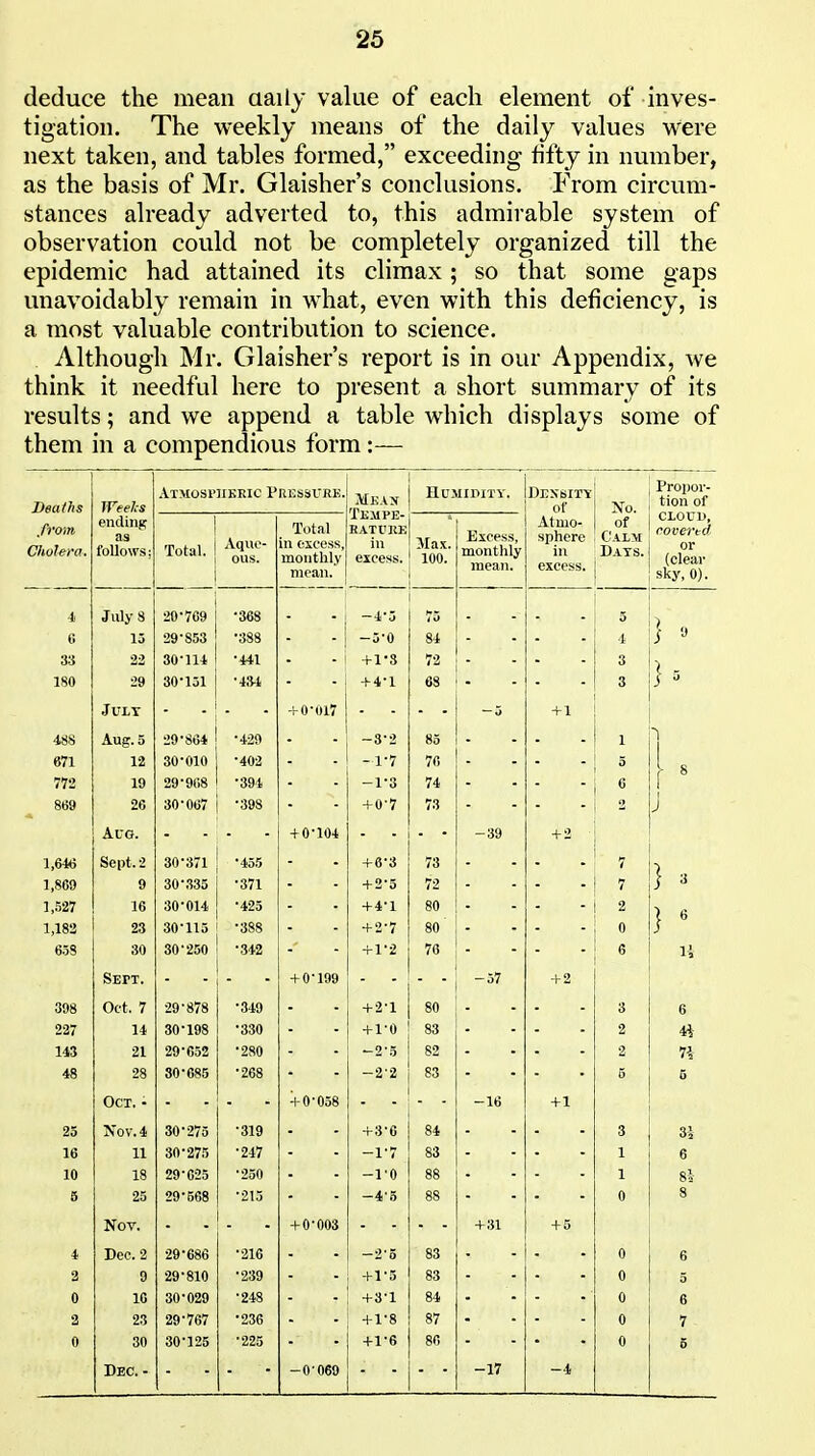 deduce the mean aaily value of each element of inves- tigation. The weekly means of the daily values were next taken, and tables formed, exceeding fifty in number, as the basis of Mr. Glaisher's conclusions. From circum- stances already adverted to, this admirable system of observation could not be completely organized till the epidemic had attained its climax ; so that some gaps unavoidably remain in what, even with this deficiency, is a most valuable contribution to science. Although Mr. Glaisher's report is in our Appendix, we think it needful here to present a short summary of its results; and we append a table which displays some of them in a compendious form:— Deaths JVeelcs Atmospiikric Pressure. MKAJf Tempe- rature in excess. Humidity. Density No. Propor- tion of from Chol&ro, as follows: iotal. Aque- ous. lOlili in excess, monthly mean. Max. 100. Excess, monthly mean. ^of sphere iu excess. of Calm Days. CL0U1>, covered or (clear sky, 0). i Julys 29-709 •368 -4-j 75 ■ - 5 6 15 29-853 •388 -5^0 84 - 4 1  33 22 30-114 •141 - +1-3 72 - 3 \ r 180 29 July 30-151 •43-1, + 0-017 + 4^1 68 — 5 - +1 3 m Aug. 5 29-864 •420 ■ -3^2 85 - 1 671 12 30-010 •402 - -r7 76 5 r 773 19 29-908 •394 ■ -1^3 74 - - 869 26 Aug. 30-067 -398 ■ + 0^104 +0-7 73 - -39 - + 2 ■ J 1,646 Cart 4- 0 30-371 •455 + 0 O 73 _ t 1,869 9 30*335 •371 +2^5 72 - 7 } 3 1,527 16 30-014 •425 +4^1 80 2 } ' 1182 23 30-115 •388 + 2^7 80 0 658 30 Sept. 30-250 •342 + 0^199 +1^2 76 ■  -57 + 2 6 11 398 Oct. 7 29-878 •349 + 2-1 80 3 6 227 14 30-198 •330 + 1-0 83 2 4i- 143 21 29-652 ■280 -2-5 82 2 n\ 48 28 Oct, - 80-685 •268 + 0-058 -2-2 83 -16 +1 5 6 25 Js'ov. 4 30-275 •319 +3-6 84 I Si 16 11 30-275 -247 -1-7 83 6 10 18 29-625 •250 -ro 88 1 8i 5 25 Nov. 29-568 -215 _ + 0-003 —4'5 88 +31 + 5 0 8 i Dec. 2 29-686 -216 -2-0 83 0 6 2 9 29-810 -239 +1-5 83 0 5 0 10 30-029 -248 +3-1 84 0 6 2 23 29-767 •236 + 1-8 87 0 7 0 30 Dec. - 30-125 •'225 -0-069 +1-6 8C -17 -4 0 5