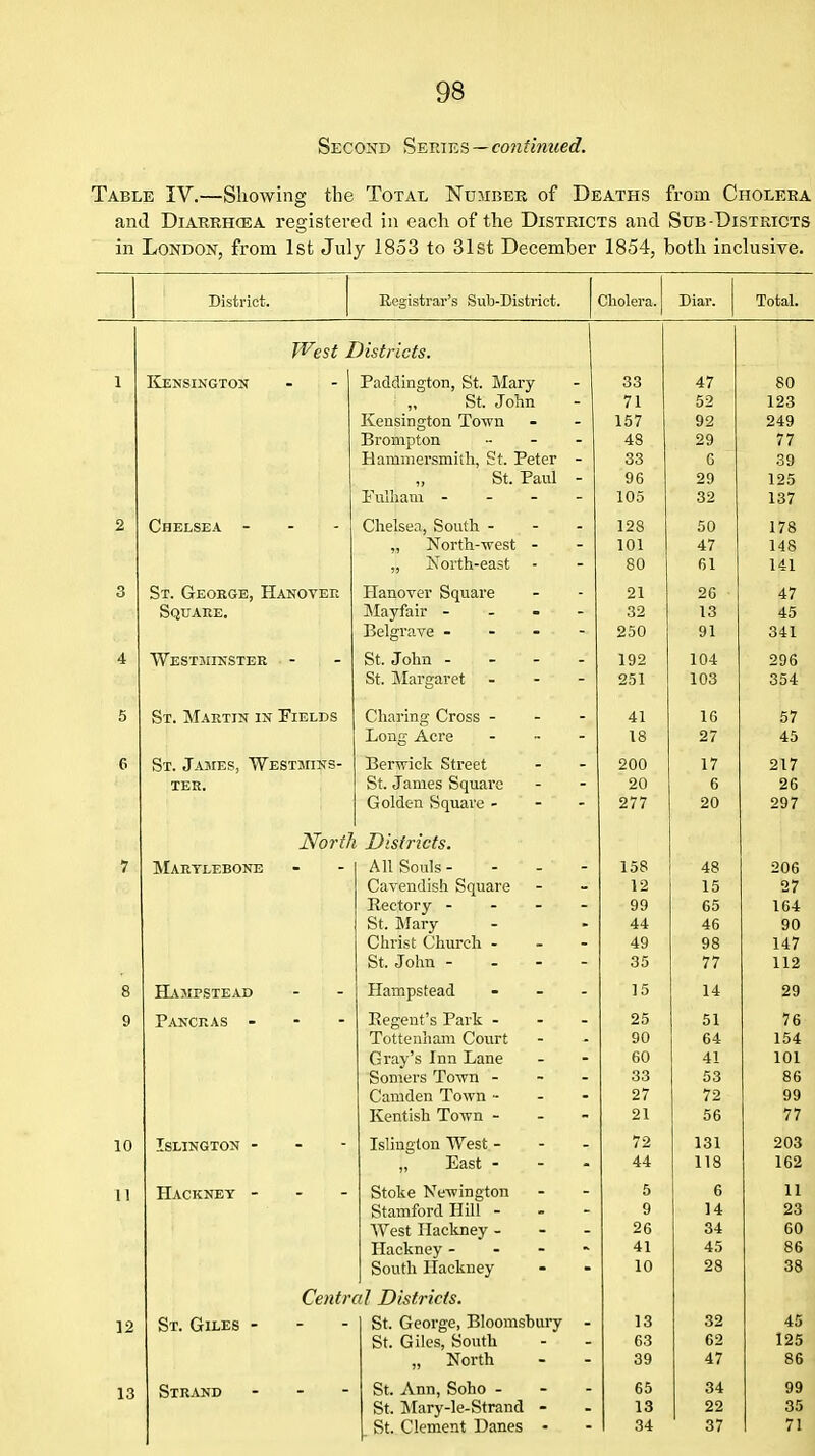 Second Sepjes—co?zfim<erf. Table IV.—Showing the Total Number of Deaths from Cholera and Diarrhoea registered in each of the Districts and Sub-Districts in London, from 1st July 1853 to 31st December 1854, both inclusive. District. Registrar's Sub-District. Cholera. Diar. Total. West Districts. 1 33 47 80 „ St. Jolin 71 52 123 Kensington Town 157 92 249 Brompton .. - - 4S 29 77 Hammersmith, St. Peter - 33 6 39 St. Paul - J D 1 O K Fulliam - - - - 105 32 137 2 Chelsea - - - Clielsea, Soutli - - - 128 50 178 Nortli-west 101 47 148 North-east 80 61 141 3 St. George, Hanoyeh Hanover Square 21 26 47 Squahe, Mayfair - - - - 32 13 45 Belgrave - - - - 250 91 341 4 ^Vestminster - - St. John - - - - 192 104 296 St. INIargaret . - - 251 103 354 5 St. Martin in Fields Cliaring* Cross - - - 41 16 57 Long ^cre _ .. - 18 27 45 6 St. James, Westmins- Berwick Street 200 17 217 ter. St. James Square 20 6 26 Golden Square . - - 277 20 297 North Districts. 7 Martlebone All Souls- 158 48 206 Cavendish Square 12 15 27 Rectory - - - - QO vu DO 1 I o-± St. Mary 44 46 90 Christ Church - . - 49 98 147 St. John - - - - 35 77 112 8 HLiJirsTEAD Hampstead - - - 15 14 29 9 Panckas - - - Regent's Park - - - 25 51 76 Tottenham Court D! Gray's Inn Lane 60 41 101 Somers Town - - - 33 53 86 Camden Town - - - 27 72 99 Kentish Town - - - 21 56 77 Islington - - - Islington West - - - 72 131 203 „ East - 44 118 162 11 Hackney - - - Stoke Newington 5 6 11 Stamford Hill - 9 14 23 West Hackney - - . 26 34 60 Hackney - - - - 41 45 86 South Ilackuey 10 28 38 Central Districts. 12 St. Giles - - - St. George, Bloomsbury - 13 32 45 St. Giles, South 63 62 125 „ North 39 47 86 13 Strand - St. Ann, Soho - - - 65 34 99 St. Mary-le-Strand - 13 22 35 St. Clement Danes - 1 34 37 71