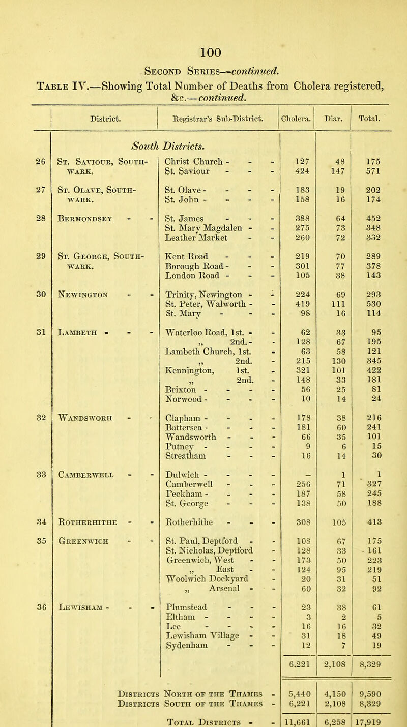 Second Series—cowft'«Me<?. Table IY.—Showing Total Number of Deaths from Cholera registered, &c.—continued. District. Registrar's Sub-District. j lar. Total. South Districts. 26 St. Savioue, South- Christ Church - - - 127 48 175 WAEK. St. Saviour - - - 424 147 571 27 St. Olate, South- St. Olave - - - - 183 19 202 WAKK. St. John - ~ - - 158 16 174 28 Beemondsey St. James 388 64 452 St. Mary Magdalen - 275 73 348 Leather Market 260 72 332 29 St. Geoege, Soutii- Kent Road - - . 219 70 289 WAEK. Borough Koad- 301 77 378 London lload - - - 105 38 143 30 Newington Trinity, Newington - 224 69 293 St. Peter, Walworth - A! Q 4: 1 y 111 ill 00\J St. Mary - - - 98 16 114 31 Lajibeth - - - Waterloo Eoad, 1st, - 62 33 95 „ 2nd.- 128 67 195 Lamheth Church, 1st. 63 58 121 „ 2nd. 9 1 1 345 Kennington, 1 st. 321 101 422 „ 2nd. 148 33 181 Brixton - - - - 56 25 81 Norwood - - . - 10 14 24 32 Wandswoeh Clapham - - - - 178 38 216 Battersea - - - 1 fti 1 O 1 bu 241 Wandsworth - 66 35 101 Putney - - - - 9 6 15 Streatham - - - 16 14 30 33 Cambeewell Dulwich - - - - - 1 1 Camberwell - . - 256 71 ' 327 Peck ham - - - - 10/ Oo 245 St. George - 138 50 188 34 Eotheehitiie Eotherhithe - . - 308 105 413 35 Geeenwich St. Paul, Deptford - 108 67 175 St. Nicholas, Deptford 128 oo - 161 Greenwich, West 173 50 223 „ East 124 95 219 Woolwich Dockyard 20 31 51 „ Arsenal - 60 32 92 36 LEWISnAM - - - Plumstead - - - 23 38 61 Eltham - - - - 3 2 5 Lee . - . . 16 16 32 Lewisham Village - 31 18 49 Sydenham - - - 12 7 19 6.221 2,108 8,329 Disteicts Noetii of the Thames - 5,440 4,150 9,590 DiSTEICTS South of the Thames - 6,221 2,108 8,329 Total Districts - 11,661 6,258 17,919