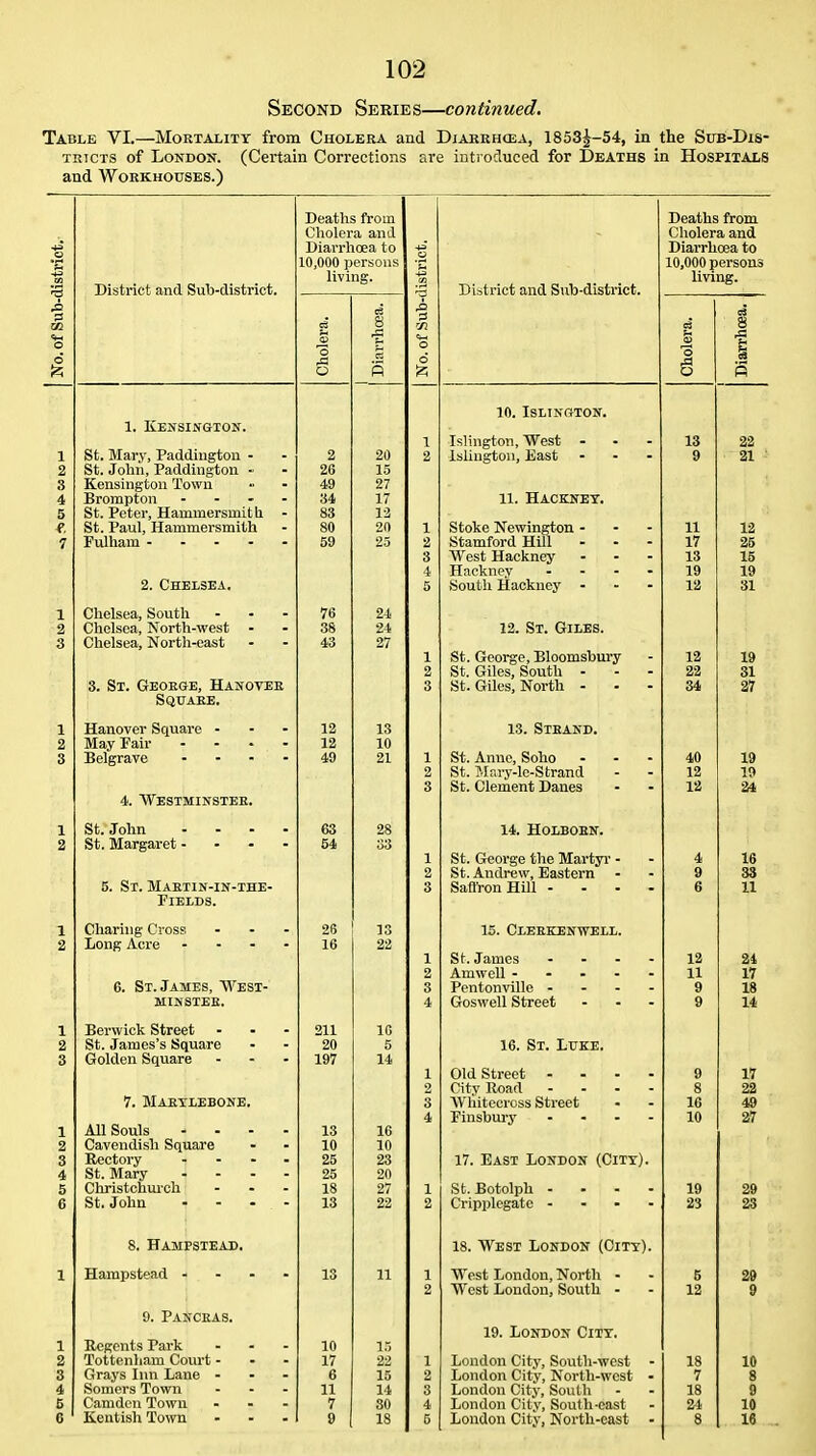 Second Series—continued. Table VI.—Mortality from Cholera and Diarrhcea, 1853^-54, in the Scb-Dis- TRTCTS of London. (Certain Corrections are inti ocluced for Deaths in Hospitals and Workhouses.) No. of Sub-district. 1 District and Sub-district. Deaths from Cholera anil Diarrhoea to 10,000 persons living. No. of Sub-district. District and Sub-district. Deaths from Cholera and Diarrhoea to 10,000 persons living. Cholera. I Diarrhoea. Cholera. Diarrhoea. 10. Islington. 1. Kensington. 1 Islington, West - 13 22 1 St. Mary, Paddiiigton - 2 20 2 Islington, East 9 21 ' 2 St. John, Paddiiigton - 26 15 3 Kensington Town 49 27 4 Brompton 34 17 11. Hackney. 5 St. Peter, Hammersmith - 83 12 St. Paul, Hammersmith 80 20 1 Stoke Newington - 11 12 7 Fulham - 59 25 2 Stamford Hill 17 25 3 West Hackney 13 15 4 Hackney 19 19 2. Chelsea. 5 South Hackney - 12 31 1 Chelsea, South ... 76 24 2 Chelsea, North-west - 38 24 12. St. Giles 3 Chelsea, North-east 43 27 1 St. George, Bloomsbury 12 19 2 St. Giles, South - 22 31 3. St. George, Hanover 3 St. Giles, North . 34 27 Square. 1 Hanover Square ... 12 13 13. Strand. 2 12 10 3 Belgrave 49 21 1 St. Anne, Soho 40 19 2 St. Mary-le-Strand 12 19 3 St. Clement Danes 12 24 4. Westminstee. 1 St. John 63 28 14. HOLBOEN. 2 St. Margaret - 54 33 1 St. George the Martyr - 4 16 2 St. Andrew, Eastern 9 33 5. St. Maetin-in-the- 3 SaflronHill - 6 11 FlELDS. 1 Charing Cros? 26 13 15. Cleekbnwell. 2 Long Acre 16 22 1 St. James 12 24 2 11 17 6. St. James, West- 3 Pentonville . 9 18 minster. 4 Goswell Street 9 14 1 Berwick Street ... 211 16 2 St. James's Square 20 5 16. St. Luke. 3 Golden Squar e - - - ly/ 14 1 Old Street - 9 17 2 City Road - 8 22 7. Maetiebone. 3 AVhitecross Street 16 49 4 Finsburj' 10 27 1 Ail Souls 13 16 2 Cavendish Square 10 10 3 Rectory 25 23 17. East London (City). 4 St. Mary 25 20 5 Christchui'ch 18 27 1 St.Botolph . 19 29 6 St. John 13 22 2 Cripplcgatc - 23 23 8. Hampsiead. 18. West London (City). 1 Hampstead ■ 13 11 1 West London, North - 6 29 2 West London, South . 12 9 9. Pancras. 19. London City. 1 Regents Park 10 15 2 Tottenham Court... 17 22 1 London City, South-west - 18 10 3 Grays Inn Lane ... 6 15 2 London City, North-west - 7 8 4 Somers Town 11 14 3 London City. South 18 9 6 Camden Town ... 7 30 4 London City, South-east 24 10 6 Kentish Town ... 9 18 5 London City, North-east - 8 16