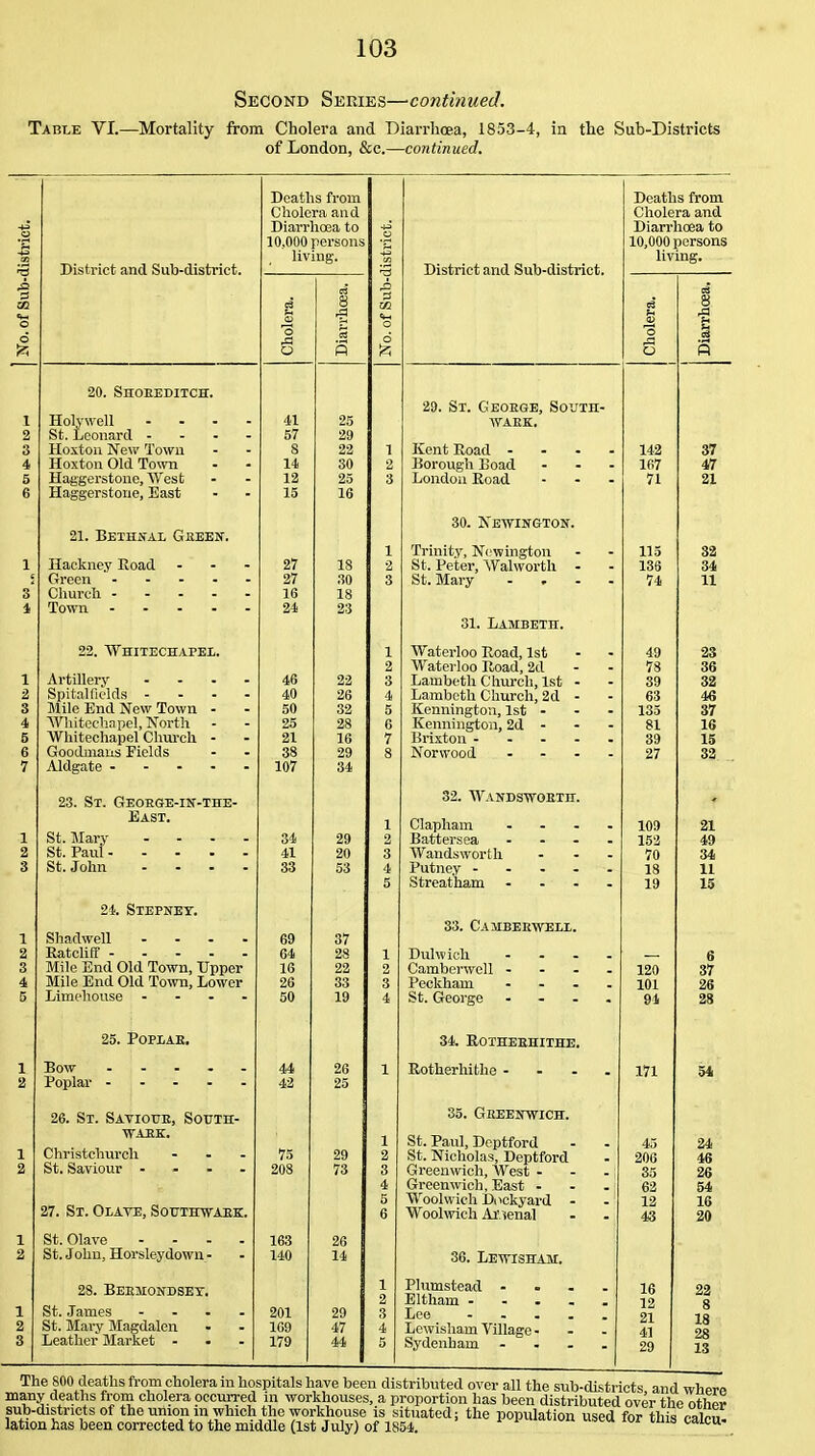 Second Series—continued. Table VI.—Mortality from Cholera and Diarrhcea, 1853-4, in the Sub-Districts of London, &c.—continued. District and Sub-district. 20. SnOEEDIICH. Holywell St. Leonard - Hoxton New Town Hoxton Old Town Haggerstone, West Haggerstoue, East 21. Bethnai Gkeen. Hackney Road Green .... Churcli .... Town .... 22. Whitechapei,. Artillery Spitalfields - Mile End New Town Whitechapei, North Whitechapei Chui'ch Goodmans Ticlds Aldgate - - . 23. St. Geoege-in-the- East. St. Mary - - St. Paul- St. John 21. Stepney. Shadwell . . . . EatclifF Mile End Old Town, Upper Mile End Old Town, Lower Limehouse . . . . 25. POPIAE, Bow Poplar 26. St. Saviotje, South- WAEK. Christchurch St. Saviour . . . . 27. St. Olate, Sottthwaek. St. Olave . . . . St. John, Horsleydown- 28. Beemondset. St. James - . . St. Max-y Magdalen Leather Market - Deaths from Cholera and Diarrhoea to 10,000 persons living. 40 50 25 21 38 107 44 42 75 208 163 140 201 169 179 29 47 District and Sub-district. 29. St. Geoege, South. WAEK. Kent Road ... Borough Eoad London Road 30. NEWIUGTOlf. Trinity, N<'wington St. Peter, Walworth ■ St. Mary 31. Lambeth. Waterloo Road, 1st Waterloo Road, 2d Lambeth Churcli, 1st Lambeth CImrch, 2d Kenningtou, 1st - Kennington, 2d . Brixton ... Norwood 32. Wandswoetit. Clapliam ... Battersea ... Wandsworth Putney - . . . Streatham ... 33. Cambee'wei.l. Dulwich Camberwell Peckham St. George 34. EOIHEEHITHE. Rotherhithe ... 35. Geeeitwich. St. Paul, Dcptford St. Nicholas, Deptford Greenwich, West - Greenwich, East . Woolwich Dockyard . Woohvich Arnenal 36. LewISHAM. Plumstead - Eltham .... Lee .... Lcwisham Village - Sydenham ... Deaths from Cholera and Diarrhoea to 10,000 persons living. 142 167 71 115 133 74 49 73 39 63 135 81 39 27 109 152 70 18 19 120 101 91 171 45 24 206 46 35 26 62 54 12 16 43 20 16 22 12 8 21 18 41 28 29 13 The 800 deaths from cholera m hospitals have been distributed over all the sub-districts, and where many deaths from cholera occurred in workhouses, a proportion has been distributed over the other sub-districts of the union in which the workhouse is situated; the population used for thiq rai™ lationhasbeencorrectedtotheiniddle(lst July) of 1854. i'ii.'on usea lor tms calcu-