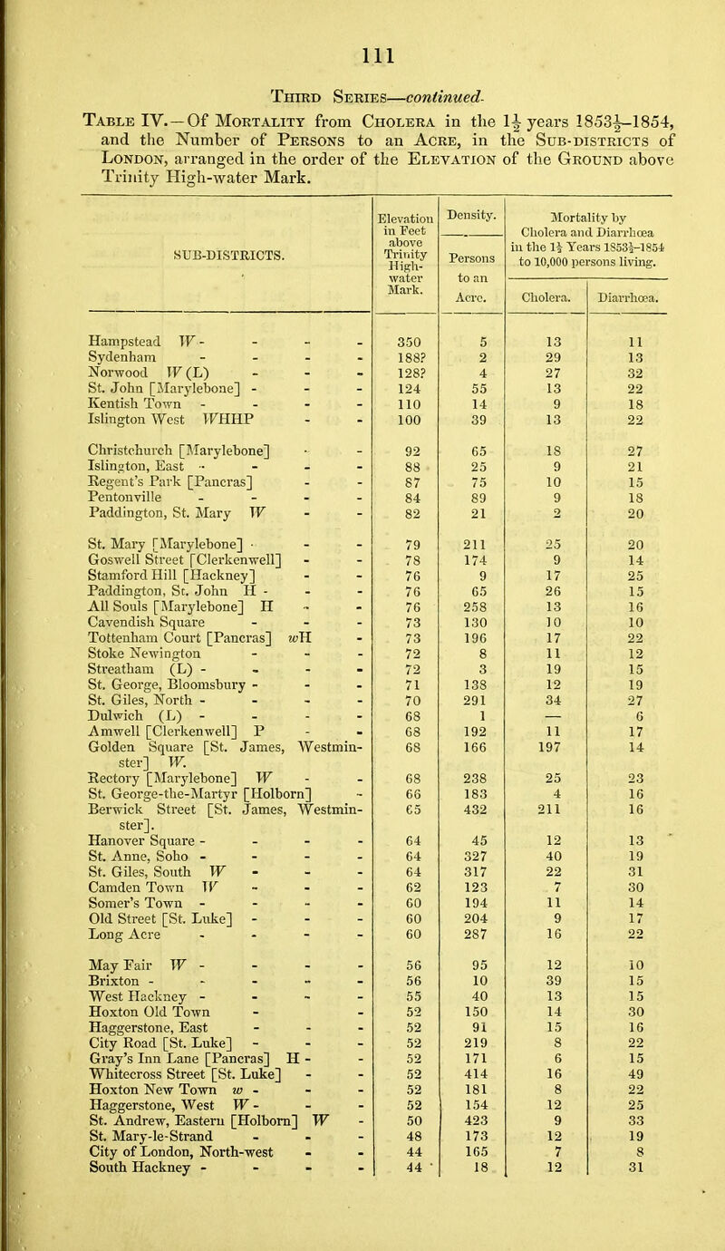 Third Series—continued- Table IV. —Of Mortality from Cholera in the 11 years 1853|-1854, and the Number of Persons to an Acre, in the Sub-districts of London, arranged in the order of the Elevation of the Ground above Trinity High-water Mark. SUB-DISTRICTS. Elevation in Feet above Trinity High- water Mark. Density. Persons Mortality by Cholera and Diarrhoea in the \\ Years lS53-H85Ji to 10,000 persons living. to an Acre, Cholera. Diarrhoea. Hampstead W- 350 5 13 11 Sydenharu - - - ■ 188? 2 29 13 Norwood W (IS) - 128? 4 27 32 St. John [] jMarylebouG^ - - - 124 55 13 22 Kentish Town - _ - - 110 14 9 18 Islington West >FHHP 100 39 13 22 Ohri^tpTiiiTfli riVTfi'rvlpTiAtiP'l - ij ^ 65 IS 27 Islington, East - - - - OcS 9 9 21 J-vtg\.^ i-l li o 1- til IV 1 i Lll-lV..! •'3 1 R7 / o 10 15 Pentonville _ - - - 84 89 9 18 Pndfl tno-fon Mnrv TV 21 2 20 St. Mary [Marylebone] ■ 79 211 25 20 Goswell Street (ClerkenwellJ 78 174 9 14 Stamford Hill THaoknevT 7fi / o g 17 25 Paddington, St, John H - 7G 65 26 15 All Souls Marylebone^ H 76 258 13 16 (lavpnrlSnnflfP _ _ _ v_ycl V CULliOil kJU Udi C t o 130 10 10 Xottenhani Court [[Pancras]] wYL 73 196 17 22 Stoke Newington - - - RtvpathaiTi • . - - 72 8 11 12 70 3 19 15 i-rPnvD'p T^lnAmQTMiw — — _ 71 138 19 St Oilps ■NTfirfVi ... - Vj\it \JliCl5j J-> >J1 LH 7n 291 34 27 Dnlwiph rr^^ - 68 ] G Amwell [^Clerkenwell|] P - - Golden Square [St. James, Westmin- 68 192 11 17 68 166 197 14 ster] W, Rpptnw rAinwlpl%rjTip~l Tv - _ j-fcc^/Lui y 1 iTAcLi y icUwu-C i rr ~ 68 238 25 23 Rf (-rPnTcrp-triP—lVr'iT*iVP i rTrtl nnTriH .. O L. VTcUl L llC~iVX til LJ' i 1 liUl UvJl 11J 66 183 4 16 Rpvwiplf fttrppt rSt .TfiyyiPQ Wpfiifrmn — G5 432 211 16 IJanover Scjuare - — — - 64 45 12 13 St, Anne Solio — - - - 64 327 40 19 St H-ilpq Smith IV - 64 317 22 31 riamflpn Tr»v*'n « - - 62 123 7 30 Q/^tYi £>■!* c ' 1^1^ nm i_ _ ^ _ OUlIlci a iUWil * ~ 60 194 11 14 Old Street [St. Luke] - - - 60 204 9 17 1 .rvTi o* Aov£i — _ _ ijUUg jCit^l w *  60 9S7 zo / 16 22 MaTT- 17air IF' - - . . XVldy Jj all >r 95 12 10 Brixton - - - ~ - 56 10 39 15 West Hackney - - ~ - 55 40 13 15 Hoxton Old Town 52 150 14 30 Haggerstone, East ... 52 91 15 16 City Road [St. Luke] - . - 52 219 8 22 Gray's Inn Lane [Pancras] H - 52 171 6 15 Whitecross Street [St. Luke] 52 414 16 49 Hoxton New Town w - 52 181 8 22 Haggerstone, West W - 52 154 12 25 St. Andrew, Eastern [Holbom] W 50 423 9 33 St. Mary-le-Strand . . - 48 173 12 19 City of London, North-west 44 165 7 8 South Hackney - - - - 44 • 18 12 31