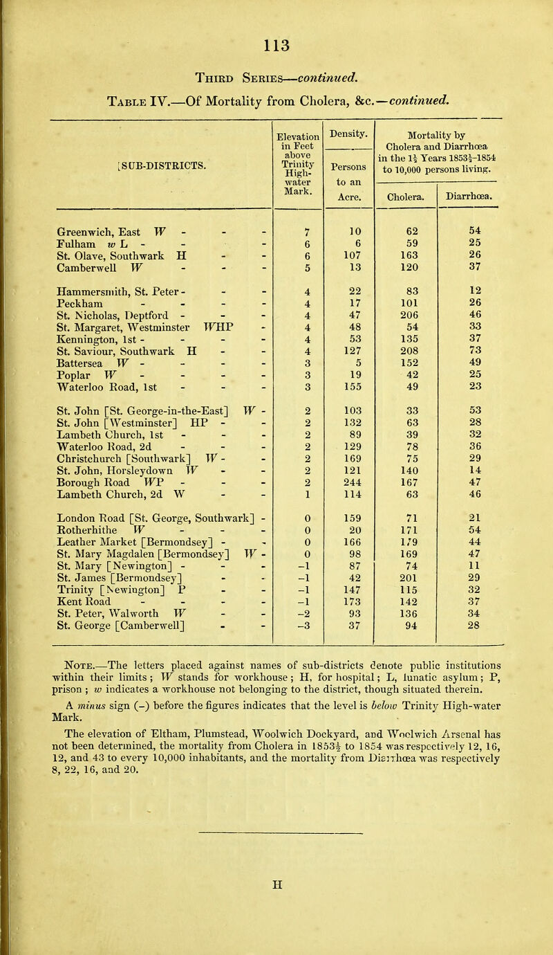 Thied Series—continued. Table IV.—Of Mortality from Cholera, he—continued. Elevation Density. Mortality by in Feet Cholera and Diarrhoea above in the 1^ Years 1853^-1854 [SUB-DISTRICTS. Trhiity High- Persons to 10,000 persons living. water to an Acre. Cholera. Diarrhoea. Greenwich, East W - 7 10 62 54 Fulham w h - 6 6 59 25 St. Olave, Southwark H - - 6 107 163 26 Camberwell W - - - 5 13 120 37 Hammersmith, St. Peter- 4 22 83 12 Pecliham _ . - - 4 17 101 26 St. Nicholas, I!)eptford - - - 4 47 206 46 St. Margaret, Westminster TFHP 4 48 54 33 Kennington, 1st - St. Saviour, Southwark H - 4 53 135 37 4 127 208 73 Battersea W - 3 5 152 49 Poplar W - - - - 3 19 42 25 WTfitprlrtA T?rtnf1 1 cf — _ _ 3 155 49 23 St. John [St. George-in-the-East] W - 2 103 33 53 St. John [Westminster] HP - 2 132 63 28 Lambeth Church, 1st - 2 89 39 32 Waterloo l^oad, 2d - - - 2 129 78 36 Christchurch [Southwark] W - 2 169 75 29 St. John, Horsleydown W - 2 121 140 Borough Road WY - 2 244 167 47 Lambeth Church, 2d W 1 114 63 46 London Road [St. George, Southwark] - 0 159 71 21 JKotherhithe W - - - 0 20 171 64 Leather Market [Bermondsey] - 0 166 179 44 St. Mary Magdalen [Bermondsey] W - 0 98 169 47 St. Mary [Newington] - - - -1 87 74 11 St. James [Bermondsey] -1 42 201 2D Trinity [Newington] P - - -1 147 115 32 Kent lload _ - - _ -1 173 142 37 St. Peter, Walworth W - - -2 93 136 34 St. George [Camberwell] -3 37 94 28 Note.—The letters placed against names of sub-districts denote public institutions ■within their limits ; W stands for workhouse ; H, for hospital; L, lunatic asylum; P, prison ; w indicates a workhouse not belonging to the district, though situated therein. A minus sign (-) before the figures indicates that the level is below Trinity High-water Mark. The elevation of Eltham, Plumstead, Woolwich Dockyard, and Woolwich Arsenal has not been determined, the mortality from Cholera in 18534 to 1854 was respectively 12, 16, 12, and 43 to every 10,000 inhabitants, and the mortality from DisirhcEa was respectively 8, 22, 16, and 20. H