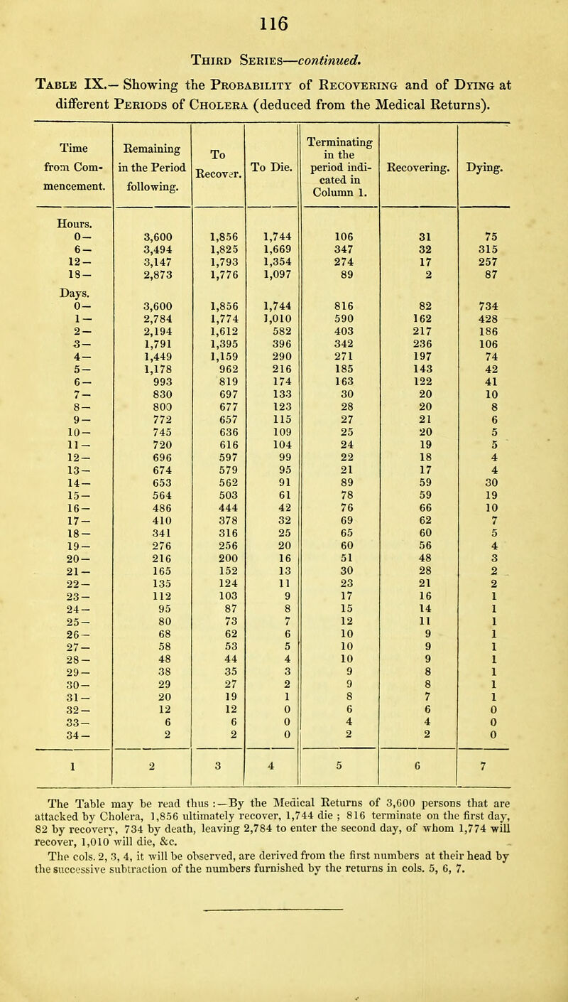 Third Series—continued. Table IX.— Showing the Probability of Recovering and of Dying at different Periods of Cholera (deduced from the Medical Returns). lime from Com- mencement. Remaining in the Period following. To Recov^T. To Die. Terminating in the period indi- CaLcU. ill Column 1, Recovering. Dying. Hours. 0- 3,600 1,856 1,744 106 31 75 6- 3,494 1,825 1,669 347 32 315 12- 3,147 1,793 1,354 274 17 257 18- 2,873 1,776 1,097 89 2 87 Days. A V — 3,600 l,8o6 1,744 QIC 734 1 — 2,784 1 A 1,77 i J,UlU oyu 162 428 2 — 2,194 1,612 403 Ol T ^17 186 3 — 1,791 1,395 396 342 236 106 4 — 1,449 i,ioy zyu ^/1 1 Q'7 ly / 74 5 — 1,1 /is o c o 1 D loO 14o /I o 6 — 993 Q 1 Q o 1 y 1/4 1 DO 1 OO A 1 41 7 — 830 697 loo oU OA 10 8 — OUJ D// IZO Ofi on o c5 9 — 7 7 0 ill DO / tip; O 1 b lU — J A K C Q C 1 uy op; o 1 1 /1\} D 1 D 1U4 1 Q ly 0 696 oy / QQ yy no 1 Q ICS 4 674 0/y vO O 1 J 1 1 7 1 / 4 14 — 653 K c o Q 1 y 1 fiQ oy fiQ oy Q A 15 — 564 503 bl *7Q KQ oy 19 16 — 486 AAA 4Z bb 1 A 1 (J 17 — 410 o/O by KO b^ 17 4 18 — o41 316 bO AO bu e D 19 — 276 256 on bu 00 4 20 — 216 200 lo 01 Aft 4CS Q 0 21 — loo 1 0 J lo oU Oft 22 — 135 124 11 oo iSO O 1 ^ 1 2 23 — 112 103 9 17 1 A lb 24 — 95 o7 8 1 K VO 14 25- 80 73 7 12 11 26- 68 62 6 10 9 27- 58 53 5 10 9 28- 48 44 4 10 9 } 29- 38 35 3 9 8 30- 29 27 2 9 8 31- 20 19 1 8 7 32- 12 12 0 6 6 0 33- 6 6 0 4 4 0 34- 2 2 0 2 2 0 1 2 3 4 5 6 7 The Table may be read thus :—By the Medical Returns of 3,600 persons that are attacked by Cholera, 1,856 ultimately recover, 1,744 die ; 816 terminate on the first day, 82 by recovery, 734 by death, leaving 2,784 to enter the second day, of whom 1,774 will recover, 1,010 will die, &c. The cols. 2, 3, 4, it will be observed, are derived from the first numbers at their head by the successive subtraction of the numbers furnished by the returns in cols. 5, 6, 7.