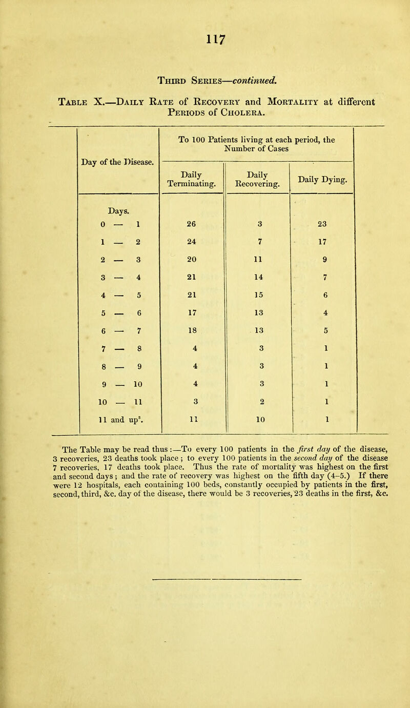 Third Series—continued. Table X.—Daily Rate of Recovery and Mortality at different Periods of Cholera. Day of the Disease. To 100 Patients living at each period, the Number of Cases Daily Terminating. Daily Recovering. Daily Dying. 0 Days. 1 26 3 23 1 2 24 7 17 2 3 20 11 9 3 4 21 14 7 4 5 21 15 6 5 6 17 13 4 6 7 18 13 5 7 8 4 3 8 9 4 3 9 10 4 3 10 11 3 2 11 and up% 11 10 The Table may be read thus :—To every 100 patients in the first day of the disease, 3 recoveries, 23 deaths took place ; to every 100 patients in the second day of the disease 7 recoveries, 17 deaths took place. Thus the rate of mortality was highest on the first and second days; and the rate of recovery was highest on the fifth day (4-5.) If there were 12 hospitals, each containing 100 beds, constantly occupied by patients in the first, second, third, &c. day of the disease, there would be 3 recoveries, 23 deaths in the first, &e.