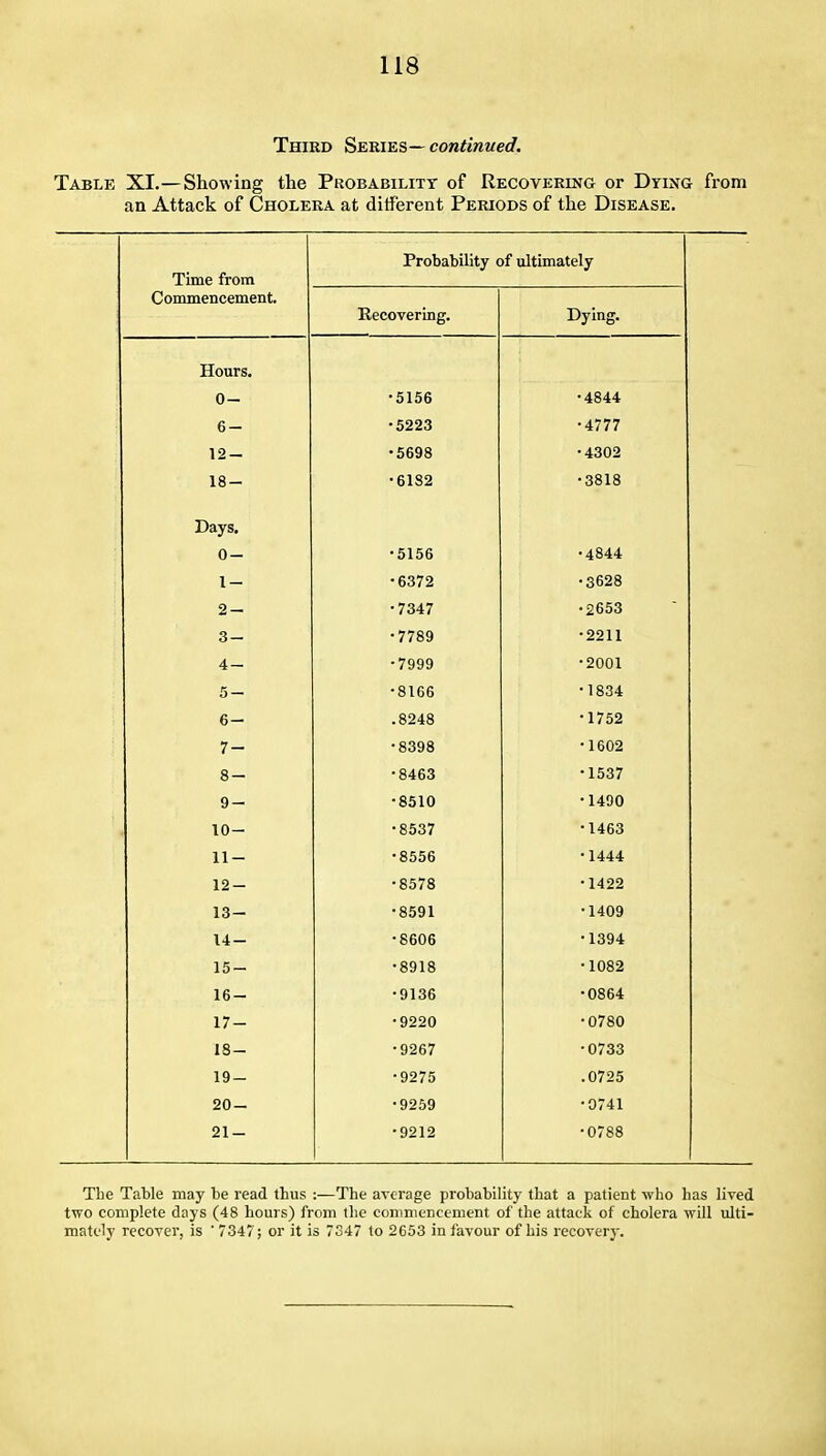 Third Series— continued. Table XI.—Showing the Probability of Recoverlng or Dying from an Attack of Cholera at ditferent Periods of the Disease. Time from Probability of ultimately Commencement. Recovering. Dying. Hours, 0- •5156 •4844 6- •5223 •4777 12- •5698 •4302 18- •6182 •3818 JJays. 0 •5156 •4844 \ • 6372 •3628 2 — ■ 7347 •2653 3— •7789 •2211 4 — • 7999 •2001 5 — •8166 •1834 6 — .8248 •1752 7_ 1 • 8398 •1602 g •8463 •1537 9 — •8510 •1490 lo- • 8537 •1463 ll- •8556 •1444 12 — •8578 •1422 13- •8591 •1409 14- •8606 •1394 15- •8918 •1082 16- •9136 •0864 17- •9220 •0780 18- •9267 •0733 19- •9275 .0725 20- •9259 •0741 21- •9212 •0788 The Table may be read thus :—The aTcrage probability that a patient -who has lived two complete days (48 hours) from the coniniencenient of the attack of cholera will ulti- mately recover, is ' 7347; or it is 7347 to 2653 in favour of his recovery.