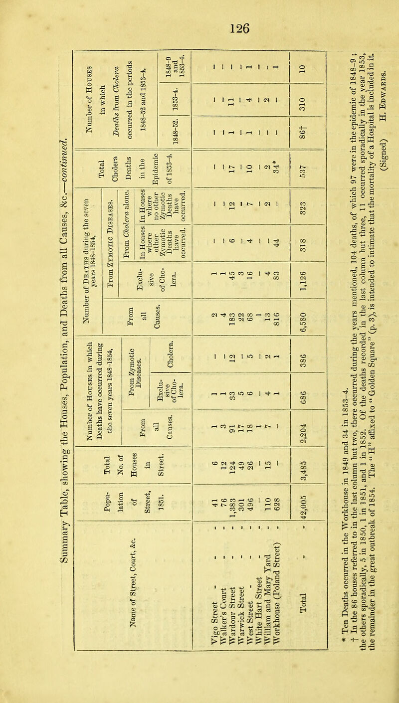 Number of Houses in which Deaths from Cliolera occurred in the periods 1848-52 and 1853-4. 1848-9 and 1853-4. 1 1 1 1 >-< 1 1 >-< o 1 CO lO 00 r-1 1 1 -1 1 Ti< 1 1 o CO 1848-52. 1 1 1 rH 1 1 1 -)— CO 00 H 1^ 1 I 1 o I CI I I (N I in I (N t—I CO CO ^ to I O 00 00 O !—< (N CO CO ■<* 1-H «5 3 a> oi 3 t- (3 ,^ OJ ^ , ^ « a c3 g