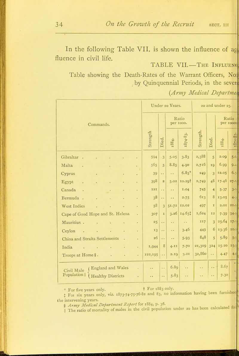 In the following Table VII. is shown the influence of fluence in civil life. TABLE VII.—The Influenc Table showing the Death-Rates of the Warrant Officers, No: by Quinquennial Periods, in the sevet {Army Medical Departynti. Under 20 Years. 20 and under 25. Commands. Ratio per 1000. Ratio per iooo< Strength 1 Died. 00 00 M rn CO •V Cs. CX) M Strength. Died. CO 03 oo: M cxa »- Gibraltar ..... 594 3 5-oS 3-83 2,388 5 2.09 5-<- Malta 56s S 8.85 4.90 2,716 19 6.99 9.-. Cyprus . 39 6.85* 249 3 12.05 6.;. Egypt ..... 398 2 5.02 io.29t 2.749 48 17.46 27.1. Canada . ... IZI 1.04 745 4 5-37 3.: Bermuda ..... 38 2.75 613 8 13.05 4-. West Indies .... 58 3 51.72 12.02 497 I 2.01 2I.( Cape of Good Hope and St. Helena 307 I 3.26 I4.63{ 1,624 12 7-39 34-1 Mauritius ..... 25 7 3 25.64 17.1 Ceylon ..... 13 3.46 449 6 13-36 China and Straits Settlements . 26 5-93 848 5 5.89 India ..... i>944 8 4.11 7.70 21,309 324 15.20 15.: Troops at Home § . 122,195 2.19 3.21 32,860 4-47 Civil Male ( England and Wales . Population II 1 Healthy Districts 6.89 S.83 8,67 7.30 * For five years only. t For 1883 only. ► Fo( six years only, viz. 1873-74-75-76-82 and 83, no information havmg been furnishei the intervening years. % Army Medical Department Report ^01 ■l'&^s,,^-lf>- II The ratio of mortality of males in the civil popul.-xtion under 20 has been calculated to