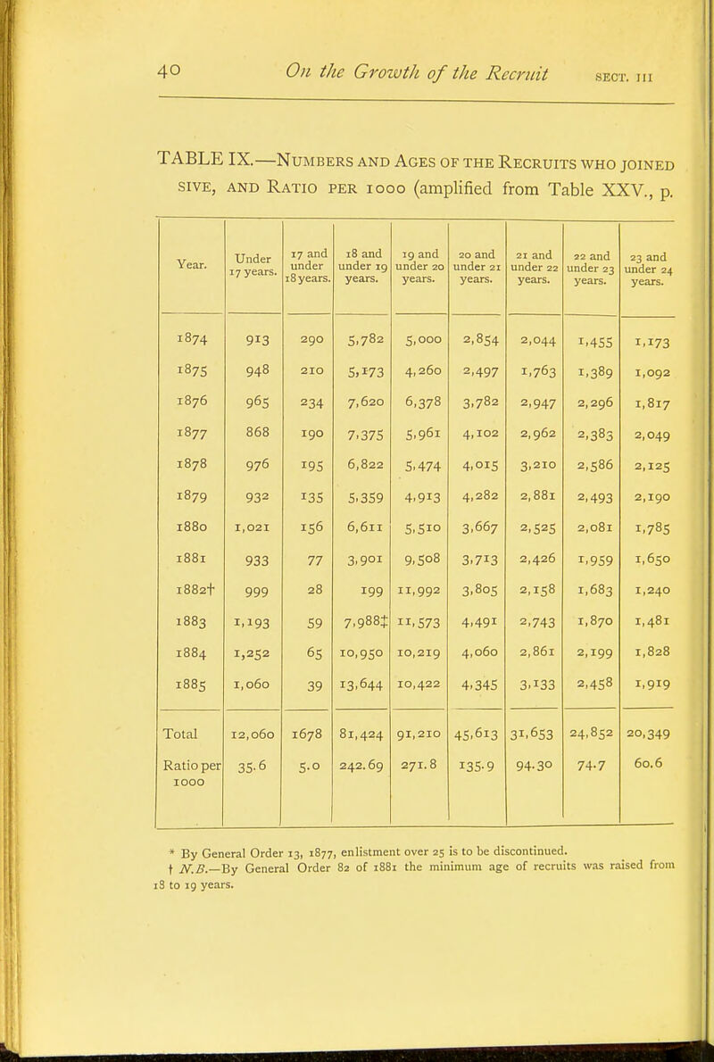 TABLE IX.—Numbers and Ages of the Recruits who joined sivE, AND Ratio per iooo (amplified from Table XXV., p. Under 17 years. 17 and under 18 years. 18 and under 19 years. 19 and under 20 years. 20 and under 21 years. 21 and under 22 years. 22 and under 23 years. 23 and under 24 years. 1874 913 290 S.782 5.000 2,854 2,044 1.455 1,173 1875 948 210 5,173 4,260 2,497 1.763 1.389 1,092 1876 965 234 7,620 6.378 3.782 2,947 2,296 1,817 1877 868 190 7.375 S.961 4,102 2,962 2,383 2,049 1878 976 19s 6,822 5.474 4.015 3.210 2.586 2,125 1879 932 13s 5.359 4.913 4,282 2,881 2,493 2,190 1880 1,021 156 6,611 5.510 3.667 2,525 2,081 1,785 I88I 933 77 3.901 9.508 3.713 2,426 1.959 1,650 i882t 999 28 199 11.992 3.805 2,158 1,683 1,240 1883 1.193 59 7.988? 11.573 4.491 2.743 1,870 1,481 1884 1,252 65 10,950 10,219 4,060 2,861 2,199 1,828 188S 1,060 39 13.644 10,422 4.345 3.133 2,458 1,919 Total Ratio per IOOO 12,060 35-6 1678 S-o 81,424 242.69 91,210 271.8 45.613 135-9 31.653 94-30 24,852 74-7 20,349 60.6 * By General Order 13, 1877, enlistment over 25 is to be discontinued. + N.B.—By General Order 82 of 1881 the minimum age of recruits was raised from i3 to 19 years.