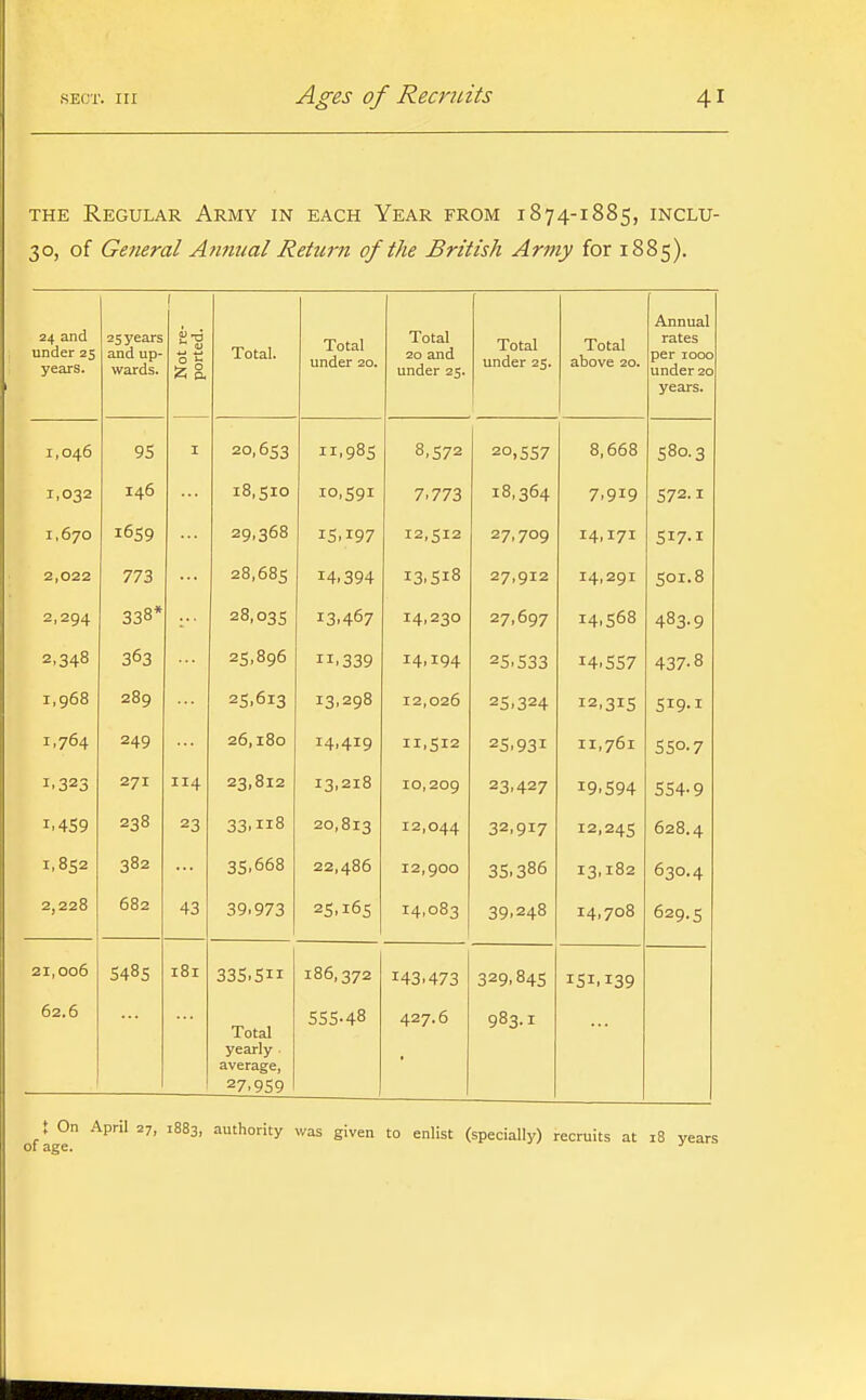 THE Regular Army in each Year from 1874-1885, inclu- 30, of General Atmual Return of the British Army for 1885). 24 and under 25 years. 25 years and up- wards. Not re- ported. Total. Total under 20. Total 20 and under 25. Total under 25. Total above 20. Annual rates per 1000 under 20 years. 1,046 95 I 20,653 11.985 8,572 20,557 8,668 580.3 1,032 146 18,510 10,591 7.773 18,364 7,919 572.1 1,670 1659 29,368 15.197 12,512 27,709 14,171 517-1 2,022 773 28,685 14.394 13,518 27,912 14,291 501.8 2,294 338* 28,03s 13.467 14,230 27,697 14.568 483-9 2.348 363 25,896 11.339 14,194 25,533 14.557 437-8 1,968 289 25.613 13.298 12,026 25,324 12.315 519-1 1,764 249 26,180 14,419 11,512 25,931 11.761 5 SO-7 1.323 271 114 23,812 13.218 10,209 23,427 19.594 554-9 1.459 238 23 33.118 20,813 12,044 32.917 12,245 628.4 1,852 382 35.668 22,486 12,900 35.386 13.182 630.4 2,228 682 43 39.973 25.165 14,083 39.248 14,708 629.5 21,006 5485 181 335.5 186,372 143.473 329.845 151.139 62.6 Total yearly average, 27.959 555-48 427.6 983.1 ; On April 27, 1883, authority was given to enlist (specially) recruits at 18