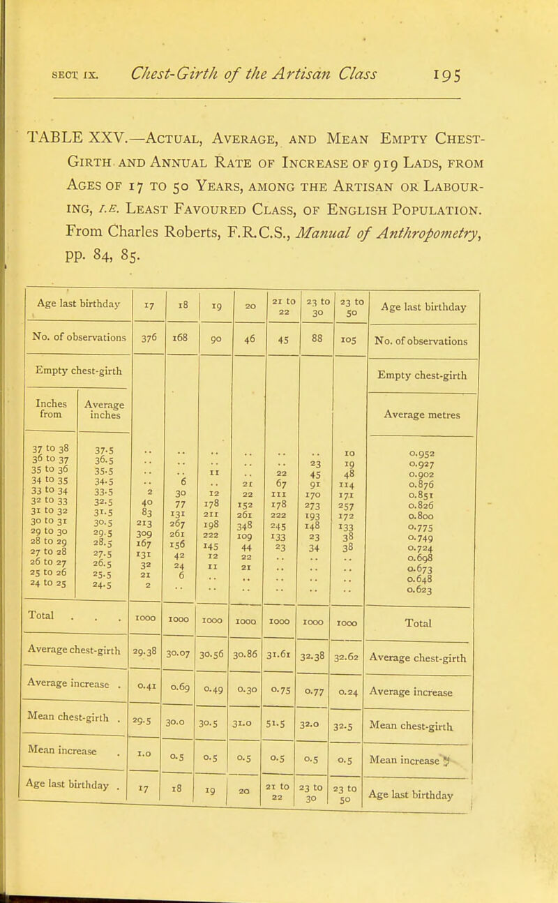 TABLE XXV.—Actual, Average, and Mean Empty Chest- Girth AND Annual Rate of Increase of 919 Lads, from Ages of 17 to 50 Years, among the Artisan or Labour- ing, I.E. Least Favoured Class, of English Population. From Charles Roberts, F.R.C.S., Manual of Anthropometry, pp. 84, 85. Age last birthday 17 18 1 20 21 to 22 23 to 30 23 to so Age last birthday No. of observations 376 168 90 46 45 88 los No. of observations Empty chest-girth Empty chest-girth Inches from Average inches Average metres 37 to 38 36 to 37 35 to 36 34 to 35 33 to 34 32 to 33 31 to 32 30 to 31 29 to 30 28 to 29 27 to 28 26 to 27 25 to 26 24 to 25 37-5 36.5 35-5 34-5 33-5 32.5 31-5 30-5 29.5 2S.3 27.5 26.5 25-5 24-5 2 40 83 213 309 167 131 32 21 2 '6 30 77 131 267 261 156 42 24 6 II 12 178 211 198 222 145 12 II 21 22 152 261 348 109 44 22 21 22 67 III 178 222 245 133 23 23 45 91 170 273 193 148 23 34 19 48 114 171 257 172 133 38 38 0.952 0.927 0.902 0.876 0.851 0.826 o.Soo 0.775 0.749 0.724 0.698 0.673 0.648 0.623 Total . 1000 1000 1000 1000 1000 1000 1000 Total Average chest-girth 29.38 30.07 30.56 30.86 31.61 32.38 32.62 Average chest-girth Average increase . 0.41 0.69 0.49 0.30 0.7s 0.77 0.24 Average increase Mean chest-girth . 29 s 30.0 30.5 31-0 51-5 32.0 32-5 Mean chest-girth Mean increase I.O 0.5 0.5 0.5 0.5 0.5 o-S Mean increase J) .i Age last birthday . 17 18 19 j 20 21 to 23 to 30 23 to 50