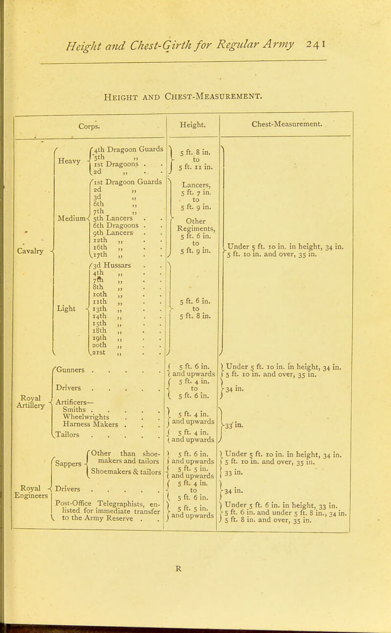 Height and Chest-Measurement. Corps. Height. Chest-Measurement. Heavy - /'4th Dragoon Guards I'sth „ ist Dragoons . Ud „ .. . 1 5 ft. 8 in. 1 5 ft. IX in. Cavalry •• Medium-^ 'ist Dragoon Guards 2d ,, 3d » 6th „ 7* .. Sth Lancers 6th Dragoons . gth Lancers i2th „ i6th ,, 1,17th „ (■^A Hussars 4th „ . . 7m „ . . Sth „ . . loth „ nth „ 13th „ 14th „ 15th „ i8th „ 19th „ 20th „ <2rst „ ) > Lancers, 5 ft. 7 in- to 5 ft. 9 in. ' Other Regiments, 5 ft. 6 in. to S ft. 9 in. _Under 5 ft. 10 in. in height, 34 in. s ft. 10 in. and over, 35 in. Light - V > 5 ft. 6 in. ^ to 5 ft. 8 in. / Royal Artillery 'Gunners Drivers Artificers— Wheelwrights Harness Makers . ( 5 ft. 6 in. \ and upwards \ 5 ft. 4 in. (. 5 ft. 6 in. 1 S ft. 4 in. j and upwards \ 5 ft. 4 in. (and upwards , ) Under 5 ft. 10 in. in height, 34 in. J 5 ft. 10 in. and over, 35 in. 134 in. ] . j-33'in. Royal ■< Engineers COther than shoe- 'Sappers -! i^l^ers and tailors 1 Shoemakers & tailors Post-ORice Telegraphists, en- listed for immediate transfer ^ to the Army Reserve . \ s ft. 6 in. ) and upwards ( 5 ft. 5 in. ( and upwards i 5 ft. 4 in. I 5 ft- 6 in. 1 5 ft. 5 in. j and upwards 1^ Under 5 ft. 10 in. in height, 34 in. 1 5 ft. 10 in. and over, 35 in. 33 in. j-34 in. 1 Under 5 ft. 6 in. in height, 33 in. r 5 ft. 6 in. and under 5 ft. 8 in., 34 in. ' 5 ft. 8 in. and over, 35 in. R