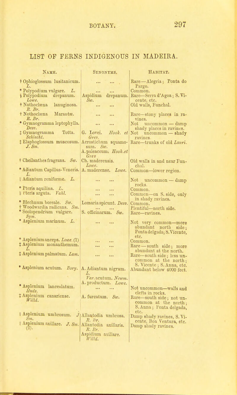 LIST OF FERNS INDIGENOUS IN MADEIRA. Name. t Ophioglosaum lusitanicum. * Polypodium vulgare. L. § Polypodium drepanvun. Lowe. + Nothoctena lanuginosa. R. Br. t Nothoclfena Marautse. R. Br. * Gymnogramma leptophylla. Besv. X Gymnogramma Totta. Schlecht. X Elaphoglos3um muscosum. J. Sm. + Cheilantlies fragrana. Sui. * Adianhim Capillus-Teneria, II Adiantum reniforme. i. * Ptcria aquilina. L. II l^teria arguta. T'a/d. * Bleclinum Ijoreale. Sw. + Woodwardia vadicans. Sm. * Scolopendrium Tulgai'e. Si/m. * Aaplenium marinum. L. * Aspleniumancepa. Lowe. (1) X Aspleniuni monauthemum. Jj. t AspleniumpaJmatum. Lam, ' Aflplenium acutum. Bory. ' Asplcnium lanceolatom. Hiicls. X Aaplenium canariense. Willi. I Aaplenium umbrosum. j Sm. I Aaplenium axillare. Sm^ (2). Synonyms. Aapidium diepanum. Sw. 6. Lovei. Hooi. et Grev. Acrostichum squamo- sum. Sw. A.piUeaceum; Eook.et Grev Ch. maderensia. Lowe. A. madercnse. Lowe. Lomaiia spicunt. Bess. S. officiniunun. Sw. A. Adiantum nigrum. Fhr. .icutum. N'ewm. A. productum. Lowe. A. furcatum. Sio. Allantodia umbroaa. n. Ilr. Allantodia axillaris. R. Br. Aapidium axillare. Willi. Habitat. Rare—Alegiia; Ponta do Pargo. Common. Kare—Serrad'Agoa; S.Vi- cente, etc. Old walls, FuncUal. Rare—stony placea in ra- vines. Not uncommon — damp shady places in ravines. Not uncommon — shady ravincs- Uare—trunks of old Lauri. Old walls in and near Fun- clial. Common—lower region. Not uncommon — damp rocks. Common. Common—on S. side, only in shady ravines. Common. Plentiful—north side. Rare—ravines. Not very common—more abundant north aide; Ponta delgada; S.Ticente, etc. Common. Rare — south side; more abundant at the north. Rare—south side; less un- common at the north; S. Vicente ; S.Anna, etc. Abundant below 4000 feet. Not uncommon—^walls and clefts in rocks. Rare—south side; not un- common at the north; S.Anna; Ponta delgada, etc. Damp shady ravines, S. Vi- cente, Boa Ventura, etc. Damp shady ravines.