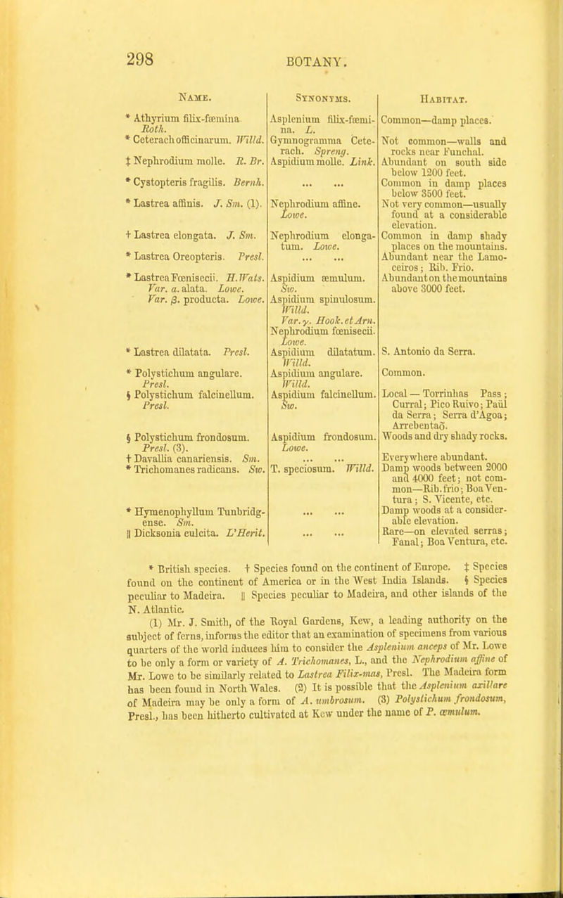 Name. * Atliyrium filix-fseniina Roth. * Ceteracliofficiaarum. Willd. t Neplirodium nioUo. R. Br. * Cystoptcris fragUis. Bernh. * Lastrea affinis. J. Sm. (1). + Lastrea elongata. /. Sm. * Lastrea Oreopteria. Presl. * Lastrea Fcenisecii. 3. IFals. Far. a. alata. Lowe. Far. 13. producta. Lowe. * Lastrea dilatata. Presl. * Polvsticlimn angulare. Presl. i Polystichum falcinellum. Presl § Polystichum frondosum. Presl. (3). tDavallia canariensis. Sm. * Trichomanes radicans. Sw. * Hymenopliyllum Tunbridg- ense. Sm. II Dicksonia culcita. L'Herit. Synonyms. Asplcnium filix-ftomi- na. L. Gymtiogranmia Cete- rach. Spreng. AspidiummoUe. Linl. Neplirodium affine. »epliroi Lowe. Neplirodium elonga- tum. Loxce. Aspidium temulum. Sw. Aspidium spinulosura. mild. Far.y. Hook.et Am. Neplirodium fcenisccii. Lowe. Aspidium dilatatum. iniht. Aspidium angulare. inild. Asj^idium falcineUum, kw. Aspidium frondosum. Lowe. T. speciosum. Willd. Habitat. Common—damp places. Not common—walls and rocks near Fuuchal. Aliuiulaut on south side below 1200 feet. Common in damp places below 3500 feet. Not very common—usually found at a considerable elevation. Common in damp shady places ou the mountains. Abundant near the Lamo- ceiros; Rib. Prio. Abiuidant on tlie mountains above 3000 feet. S. Antonio da Serra. Common. Local — Torrinhas Pass ; Curral; PicoRuivo; Paiil da Serra; Sen-a d'Agoa; Arrebciitao. Woods and di'y shady locks. Everywhere abundant. Damp woods between 2000 and 4000 feet; not com- mon—Rib. frio; Boa Ven- tura ; S. Vicente, etc. Damp woods at a consider- able elevation. Rare—on elevated serrasj Fanal; Boa Ventura, etc. * British species. + Species found on the continent of Europe, t Species found on the continent of America or in the West India Ishmds. i Species peculiar to Madeira. || Species peculiar to Madeira, and other islands of the N. Atlantic. (1) Mr. J. Smith, of the Hoyal Gardens, Kew, a leading authority on the subject of ferns, informs the editor that an examination of specimens from various quarters of the world induces liim to consider the Asjilenium anceps of Mr. Lowe to be only a form or variety of A. Triehomanes, L., and the Kephrodiim affiiie of Mr. Lowe to be similarly related to Lastrea Filix-mas, Presl. The Madeira form has bceu found in Nortb Wales. (3) It is possible that thcAsplenum aiiUare of Madeii-a may be only a form of A. umbrosum. (3) Pohjslkhum frondosum, Presl., has been hitherto cultivated at Kc\y under the name of P. wmulum.