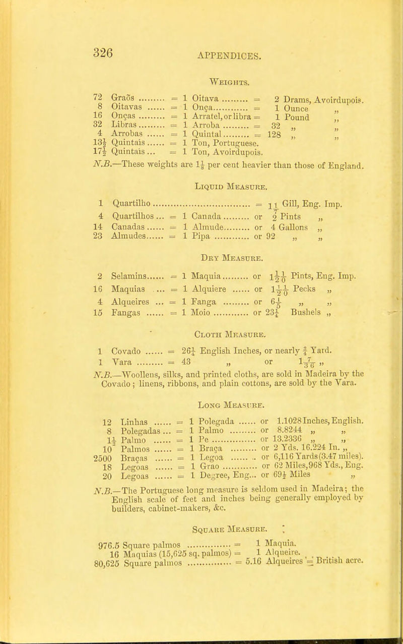 Weights. 72 Graos 8 Oitavas ... 16 Ongas 32 Libras 4 Arrobas ... ISj Quintals ... 17J Qiiintais... Oitava = Onga = Arratel, or libra = Arroba = Quintal = Ton, Portuguese. Ton, Avoirdupois. 2 Drams, Avoirdupois. 1 Ounce „ 1 Pound 32 „ 128 „ iV;5.—These weights are 1^ per cent heavier than those of England. Liquid Measure. 1 Quartilho 4 QuartUhos... 14 Canadas 23 Almudes 11 Gill, Eng. Imp. 7 9 Pints „ 1 Canada or 1 Almude or 4 Gallons 1 Pipa or 92 „ 2 Selamins 16 Maquias ... 4 Alqueires ... 15 Fangas Dry Measure. 1 Maquia or 1 Alquiere or 1 Fanga or l^i Pints, Eng. Imp. l^i Pecks „ fiJ- = 1 Moio or 23i Bushels Cloth Measure. 26J English Inches, or nearly f Yard. 43 „ or 1 Covado 1 Vara N.B.—Woollens, silks, and printed clotbs, are sold in INIadeira by the Covado; linens, ribbons, and plain cottons, are sold by the Vara. Long Measure. Polegada or 1.1028 Inches, English. Palmo or 8.8244 „ „ Pe or 13.2336 „ „ Bra§a or 2 Yds. 16.224 In. „ Legoa or 6,116 Yards(3.47 miles). Grao or 62 lMiIes,968 Yds., Eng. De-ree, Eng.,. or 69J Miles „ 12 Linlias = 1 8 Polegadas... = 1 1^ Palmo = 1 10 PalmOS = 1 2500 Bragas = 1 18 Legoas = 1 20 Legoas = 1 A'^.S.—The Portuguese long measure is seldom used in Madeira; the English scale of feet and inches being generally employed by builders, cabinet-makers, &c. Square Measure. ; 976.5 Square palmos = 1 Maquia. IG Maquias (15,025 sq. palmos) = 1 Alqueire. , 80,625 Square palmos = 5.16 Alqueires = British acre.
