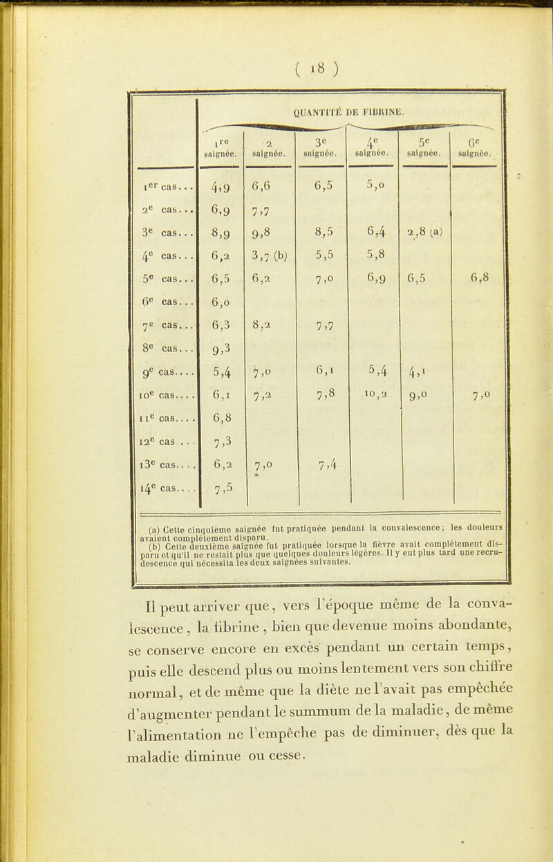 QUANTITÉ I)E I-IBIIINE. ,re saignée. 2 saignée. saignée. ^ . saignée. s*' saignée. fi'' saignée. i^r cas.. . fi fi fi 5 5 0 a cas... fi n 7,7 3 cas... n 8 y, 8,5 6,4 2,8 (a) 4*^ cas.. . 3 (h) 5,5 5,8 5 cas... fi 5 6 1 n 0 fi 5 6,8 6 cas... fi 0 'j^ cas... fi 8.2 J ) / 8 cas... y (•^ 9^ cas.... 5,4 7,0 6,' 5,4 4,' 10'' cas.... 6,1 7,8 I0j2 9>o 7,0 1cas... . 6,8 12^ cas ... 7,3 i3^ cas... . 6,2 7,0 7,4 i4° cas.... 7,5 (a) Cette cintiuiènie saignée fut pratiquée pendant la convalescence; les douleurs avaient complétemont disparu. , (b) Cette deuxième saignée fut pratiquée lorsque la fièvre avait complètement dis- paru et qu'il ne restait plus que quelques douleurs légères. 11 y eut plus tard une recru- descence qui nécessita les deux saignées suivantes. Il peut arriver que, vers l'époque raême de la conva- lescence , la librine , bien que devenue moins abondante, se conserve encore en excès pendant un certain temps, puis elle descend plus ou moins leutement vers son chilii e normal, et de même que la diète ne l'avait pas empêcbée d'augmenter pendant le summum de la maladie, de même l'alimentation ne l'empêche pas de diminuer, dès que la maladie diminue ou cesse.