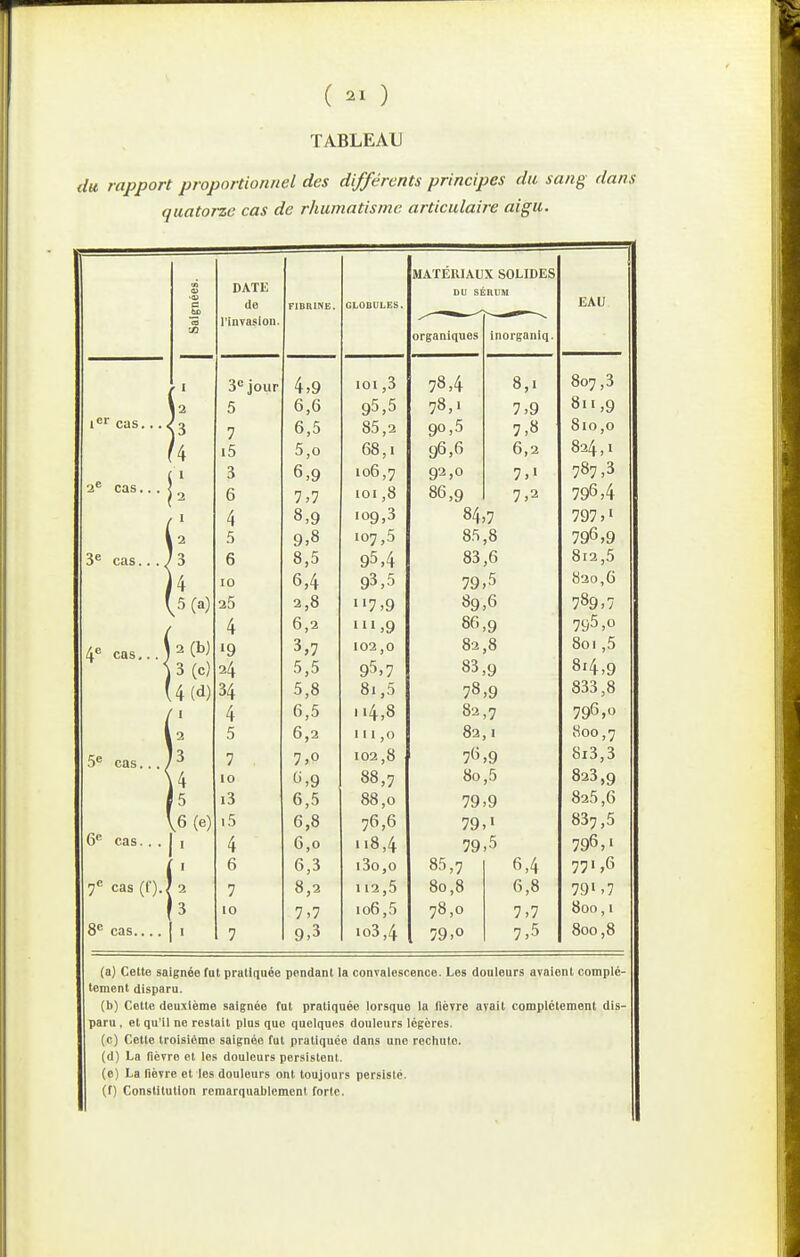 ( ) TABLEAU du rapport proportionnel des différents principes du sang dans quatorze cas de rhumatisme articulaire aigu. 3 cas.. 4 cas,.. 5= 6 cas. 4 5 DATE (le l'invasion 5 7 i5 3 6 4 5 6 10 35 4 •9 24 jour 7 10 i3 ■ 5 4 6 7 10 7 4,9 6,6 6,5 5,G 6,9 7,7 8,9 9,8 8,5 6,4 2,8 6,2 3,7 5,5 5,8 6,5 6,2 7,0 ti,9 6,5 6,8 6,0 6,3 8,2 7,7 9,3 ICI ,3 95,5 85,2 68,1 106,7 loi ,8 109,3 107,5 95,4 93,5 7,9 1,9 102,0 95,7 81,5 4,8 111,0 102,8 88,7 88,0 76,6 1.8,4 i3o,o 1 12,5 106,5 io3,4 MATERIAUX SOLIDES DU SÉRUM organiques 78,4 78,. 90,5 96,6 93,0 86,9 inorganiq. 8,1 7,9 7,8 6,2 7.' 7,2 84,7 85,8 83,6 79,5 89,6 86,9 83,8 83,9 78,9 82,7 83,1 76,9 80,5 79,9 79,' 79,5 85,7 80,8 78,0 79,0 6,4 6,8 7,7 7,5 EAU 807,3 811,9 810,0 824,1 787,3 796,4 797, ï 796,9 812,5 830,6 789,7 795,0 801,5 8x4,9 833,8 796,0 800,7 8i3,3 823,9 825,6 837,5 796,1 771,6 791.7 800,1 800,8 (a) Cette saignée Tut pratiquée pendant la convalescence. Les douleurs avaient complè- tement disparu. (b) Cette deuxième saignée fut pratiquée lorsque la lièvre avait complètement dis- paru , et qu'il ne restait plus que quelques douleurs légères. (c) Celle troisième saignée fut pratiquée dans une rechute. (d) La nèvre et les douleurs persistent. (0) La nèvre et les douleurs ont toujours persisté, (f) Constilulion remarquablement forte.