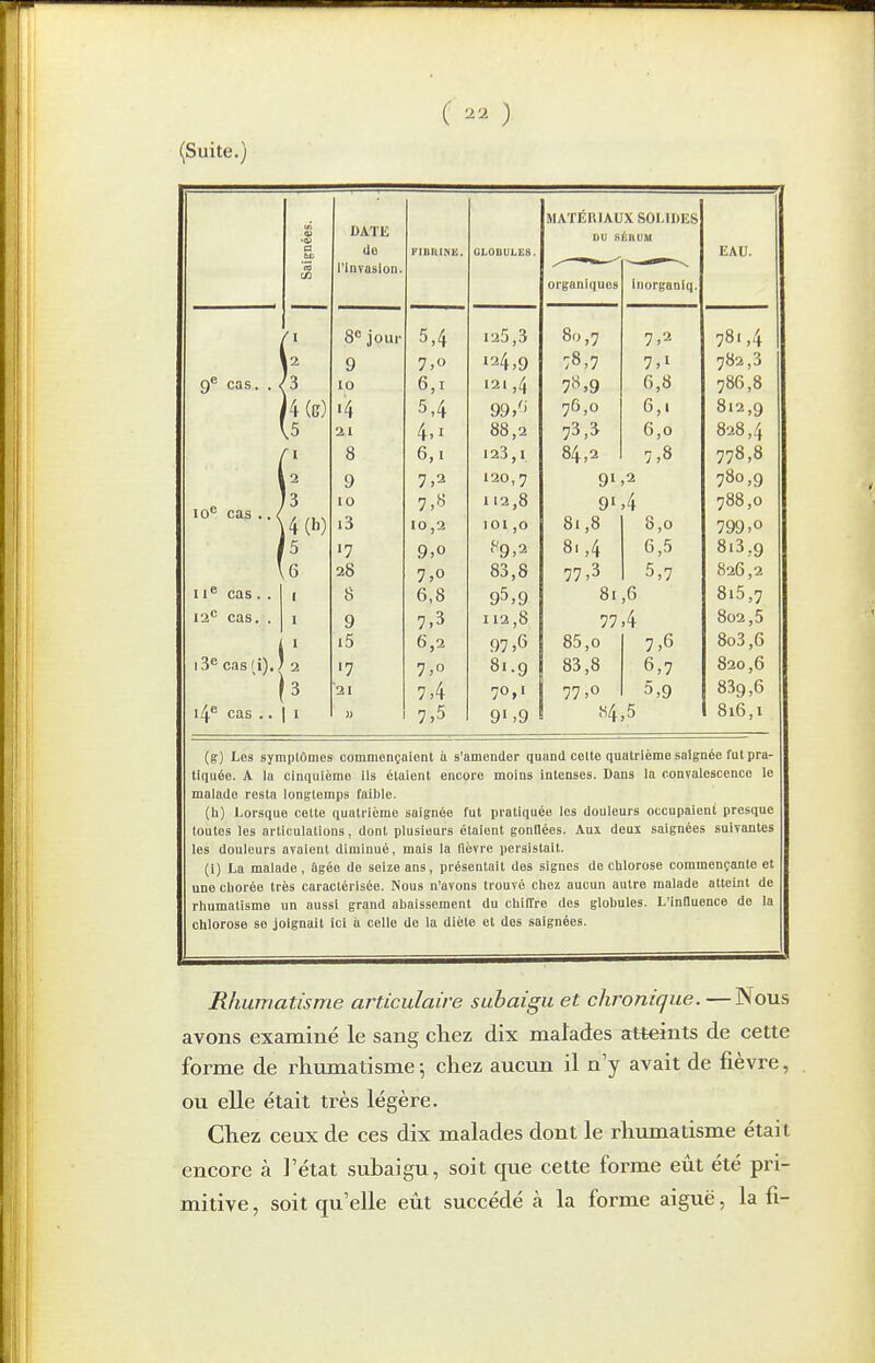 (Suite.) MATÉRIAUX SOLIDES tn V .0} DATE DU SÉHUM c: bc do FIBRINE. GLODULES. . - EAU. '5 03 l'invasion. „- organiques Inorganlq. ^ 1 8 jour 5,4 125,3 80,7 1 .2 781,4 |2 9 7>o 124,9 8,'7 1 . 1 782,3 9 cas. . ^ 3 10 6,1 121,4 7«,9 G,8 786,8 '4(5) •4 5,4 99/' 76,0 6,1 8i2,9 «.5 21 4,1 88,2 73,3 6,0 828,4 8 6,1 123,1 84,2 7,8 778,8 2 9 7,3 120,7 91 ,2 780,9 3 10 1 13,8 9' ,4 788,0 10 cas .. / 4 (11) i3 10,3 ICI ,0 81,8 8,0 799,0 5 17 0,0 •9,2 8. ,4 6,5 8i3,9 6 28 7,0 83,8 77,3 5,7 826,2 11® cas . . 1 8 6,8 95,9 81 ,6 8i5,7 12'^ cas. . I 9 7,3 112,8 77,4 802,5 I i5 6,2 97,6 85,0 7,6 8o3,6 i3e cas fi). 1 2 '7 7,0 81.9 83,8 6,7 820,6 3 21 7,4 70,1 77,0 5,9 839,6 14 cas .. » 7,5 91,9 84,5 816,1 (g) Les symptômes commençaient à s'amender quand celte quatrième saignée fut pra- tiquée. A ia cinquième ils étaient encore moins intenses. Dans la convalescence le malade resta longtemps faible. (h) Lorsque cotte quatrième saignée fut pratiquée les douleurs occupaient presque toutes les articulations, dont plusieurs étaient gonllées. Aux deux saignées suiyantes les douleurs avaient diminué, mais la fièvre persistait. (i) La malade , ûgé e de seize ans, présentait des signes de chlorose commenfante et une chorée très caractérisée. Nous n'avons trouvé chez aucun autre malade atteint de rhumatisme un aussi grand abaissement du chiffre des globules. L'influence de la chlorose se joignait ici à celle de la diète et des saignées. Rhumatisme articulaire subaigu et chronique. —Nous avons examiné le sang chez dix malades atteints de cette forme de rhumatisme 5 chez aucun il n'y avait de fièvre, ou elle était très légère. Chez ceux de ces dix malades dont le rhumatisme était encore à l'état suhaigu, soit que cette forme eût été pri- mitive , soit qu'elle eût succédé à la forme aiguë, la fi-