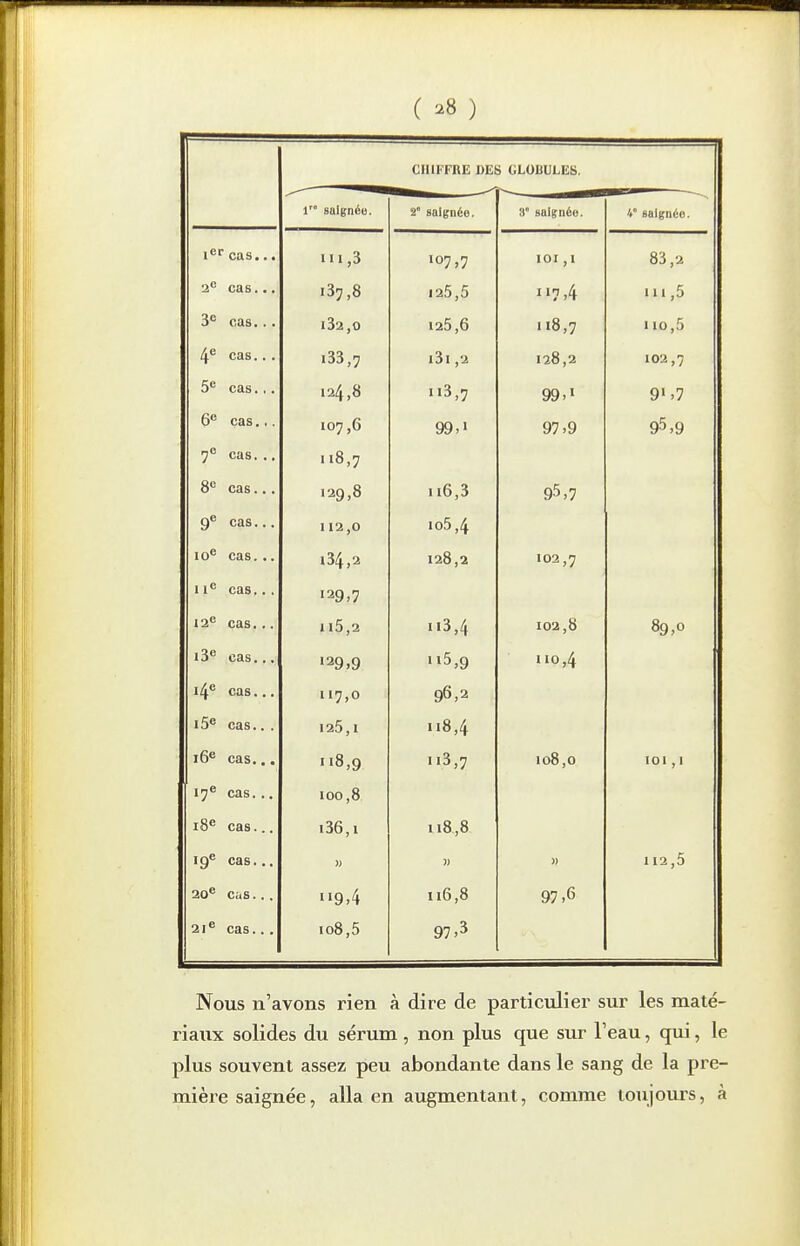 CHU FRE DES GLOBULES. 1 saignée. 2° saignée. ;i° saignée. 4° saignée. i^ cas... 111,3 107,7 101,1 83, a 3'' cas... 137,8 125,5 H7,4 111,5 3° cas... l32,0 125,6 n8,7 110,5 4^ cas... i33,7 i3i ,2 128,2 102,7 5* cas.,. .24,8 ii3,7 99.' 9'>7 6 cas. ■. 107,6 99,1 97,9 95,9 7° cas. .. 118,7 8^ cas... 129,8 116,3 95,7 9*^ cas... 112,0 io5,4 10^ cas... l34,2 128,2 102,7 1cas... '29,7 12^ cas... 1 l5,2 113,4 102,8 89,0 i3^ cas... '29,9 ii5,9 110,4 14^ cas... 117,0 96,2 cas... 125,1 118,4 16^ cas... 118,9 ii3,7 108,0 101,1 17^ cas... 100,8 18^ cas... i36,i 118,8 19^ cas... » » » 112,5 20** cas... 116,8 97,6 21^ cas... 108,5 97 >3 Nous n'avons rien à dire de particulier sur les maté- riaux solides du sérum , non plus que sur l'eau, qui, le plus souvent assez peu abondante dans le sang de la pre- mière saignée, alla en augmentant, comme toujours, à
