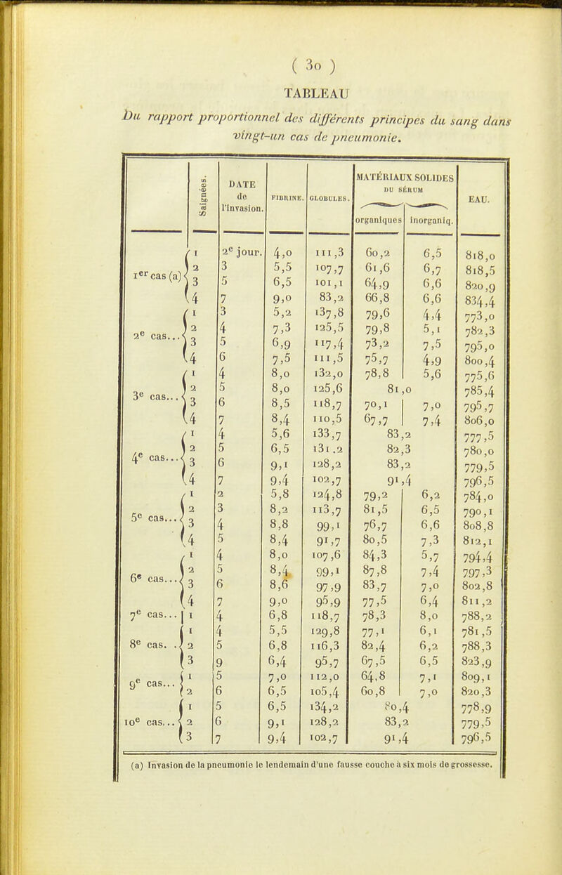 TABLEAU 2)k rapport proportionnel des différents principes du sang dans vingt-un cas de pneumonie. DATE MATÉRIAUX SOLIDES 0) •0) DU BÉKUM S) do FIBRINE GLOBULES. I? A n « l'Invasion organiques Inorganlq. 2*^ jour. 4,0 .11,3 60,2 6,5 818,0 i^cas (aj< 2 3 5 5,5 6,5 107,7 101,1 61,6 «4,9 6,7 6,6 818.5 820,9 U 7 9.0 83,2 66,8 6,6 834,4 ' I 3 5,2 '37.8 79,6 4,4 773,0 2^ cas...^ 2 4 5 7.3 6,9 125,5 7.4 79,8 73,2 5,. 7,5 782,3 795,0 6 7,5 111,5 75,7 4,9 800,4 I 4 8,0 l32,0 78,8 5,6 775,6 3 cas...| 5 8,0 125,6 81,0 785,4 6 8,5 118,7 70,1 7,0 795,7 7 8,4 110,5 67,7 7,4 806,0 I 4 5,6 i33,7 83,2 777,5 2 3 5 6 6,5 9,1 j3i .2 128,2 82,3 83,2 780,0 779,5 7 9,4 102,7 91,4 796,5 I 2 5,8 124,8 79,2 6,2 784,0 5 cas... / 2 3 3 4 8,2 8,8 3,7 99,' 81,5 76,7 6,5 6,6 790,1 808,8 u 5 8,4 91.7 80,5 7,3 812,1 I 4 8,0 107,6 84,3 5,7 794,4 a. e....j 2 5 8,4 99.ï 87,8 7,4 797.3 3 6 8,6 97.9 83,7 7>o 802,8 4 7 9,0 77,5 6,4 811,2 7 cas... 1 I 4 6,8 .18,7 78,3 8,0 788,2 1 4 5,5 129,8 77,' 6,. 781,5 8« cas. .| 2 5 6,8 116,3 82,4 6,2 788,3 3 9 6,4 95.7 67,5 6,5 823,9 9^ cas... 1 i 5 7.0 112,0 64,8 7,' 809,1 2 6 6,5 io5,4 60,8 7,0 820,3 I 5 6,5 134,2 .«0,4 778,9 10^ cas,.. 1 2 6 9,1 128,2 83, 779.5 3 7 9.4 102,7 9',4 796.5 (a) Invasion de la pneumonie le lendemain d'une fausse couche à six mois de grossesse.