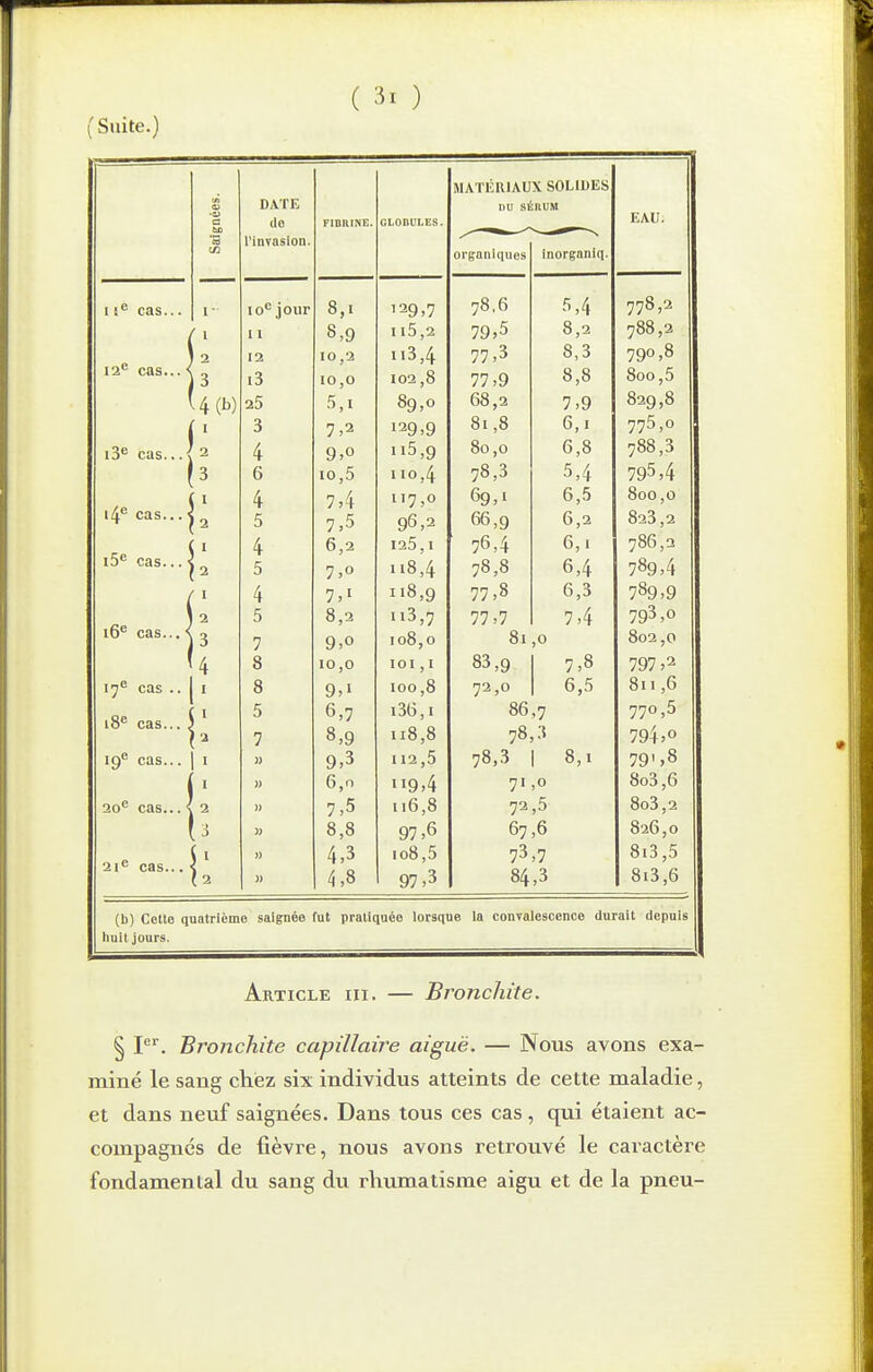 (■Suite.) MATIÎUIAUX SOLIDES DATE nu sÉniiM a bD do FIBRINE. GLOBULES. EAU. •n a l'invasion. organiques Inorganiq. 1 CAS 1 10*^ jour 8.1 130,7 78,6 5,4 778,2 £ J 8 Q 1 l5 ,2 79,5 8,3 788,2 1 2 102 113 ./i , r 77,3 8,3 790,8 12= cas... < i3 10 jO 102 ,8 77,9 8,8 800,5 ( r ■ 8q 0 68,2 7,9 829,8 3 H 2 12Q.Q y ,y 81,8 6,1 775,0 1 D eus.. . ■ lâ Q .0 115 ,Q 80,0 6,8 788,3 3 6 10 j5 110^ 78,3 5,4 795,4 I 4 7,4 117,0 69,1 6,5 800,0 cas... ' 2 5 q6 .2 66,9 6,2 823,2 I 4 6,2 125,1 76,4 6,1 786,2 cas... • 2 5 7.0 n8,4 78,8 6,4 789,4 I 4 118,q 77,8 6,3 789,9 2 5 8,2 u3,7 77,7 7,4 793,0 cas... < 3 j Q,0 108,0 81,0 802,0 /l 8 10,0 101,1 83,9 7,8 797,2 17« y cas .. , 8 Q. 1 100,8 72,0 6,5 811,6 cas... , 1 J 1 0,7 8,9 i36,i 118,8 86,7 78,.-5 T70 5 794,0 i9« cas... 9,3 112,5 78,3 1 8,1 79',° » 6,0 119,4 71 ,0 8o3,6 20^ cas... < » 7,5 116,8 72 ,5 8o3,2 « 8,8 97,6 67,6 826,0 4,3 108,5 73,7 8i3,5 21 cas... /i,8 97,3 84,3 8i3,6 (b) Coite quatrième saignée fut pratiquée lorsque la convalescence durait depuis huit jours. Article m. — Bronchite. § P. Bronchite capillaire aiguë. — Nous avons exa- miné le sang chez six individus atteints de cette maladie, et dans neuf saignées. Dans tous ces cas, qui étaient ac- compagnes de fièvre, nous avons retrouvé le caractère fondamental du sang du rhumatisme aigu et de la pneu-
