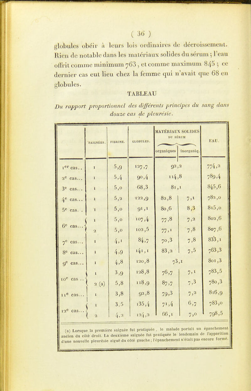 ( '^i^ ) globules obéir à leurs luis oitlinaires de décroissement. Rien de notable dans les matériaux solides du sérum ; l'eau oŒrit comme minimum 763, et comme maximum 84f> ce dernier cas eut lieu chez la femme qui n'avait que 68 en globules. TABLEAU Du rapport proportionnel des différents principes du sang dans douze cas de pleurésie. 'SAIGNÉES. FIDUINE. GLOBULES. matériau: DU SÉ organiques i SOLIDES nuM inorganiq. EAU. 1*'' cas.. 92, 2 7'74,2 i.^ cas... y ,4 ii4,8 3*^ cas... 5,0 DO,S 81, 1 4^ cas... 5,2 123,9 82,8 7,1 782,0 5 cas. . 5,0 91,1 80,6 8,3 8i5,o 5,0 107,4 77,8 7,2 802,6 6 cas... ' 5,0 102 ,5 77,' 7,8 807,6 cas... 4>> 84,7 70,3 7,8 833,1 8*^ cas... 4,9 141,1 83,2 7,5 763,3 9^ cas... 4,8 120,8 73 ,1 801,3 3,9 128,8 76,7 7,1 783,5 10 cas .. ■ 2 (a) 5,8 118,9 87,7 7,3 780,3 11'' cas... 3,8 92,8 79,3 7,2 816,9 3,5 i35,4 7',4 G,7 783,0 11^ cas... \ 2 124,2 66,1 7,0 798,5 (a) Lorsque la première saignée fut pratiquée , le malade portail un cpanchcmont ancien du côté droit. La deuxième saignée fut pratiquée le lendemain de Pappantion d'une nouvelle pleurésie aiguË du côté gauche ; l'épauclieraent n'était pas encore forme.