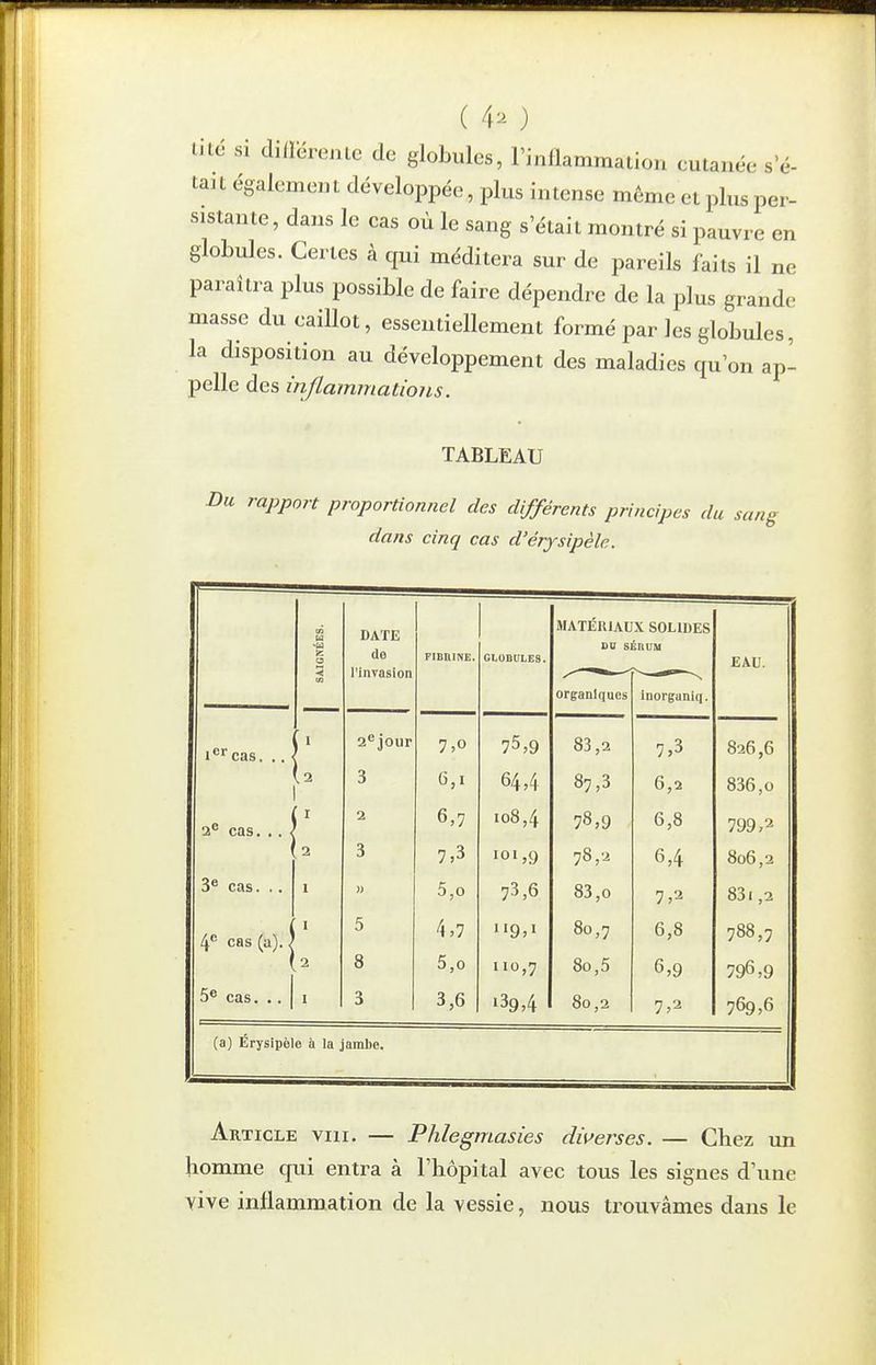 ( 4^ ) lité si diilërenie de globules, rinllammaiion cutanée s'é- tait également développée, plus intense même et plus per- sistante, dans le cas où le sang s'était montré si pauvre en globules. Certes à qui méditera sur de pareils faits il ne paraîtra plus possible de faire dépendre de la plus grande masse du eaillot, essentiellement formé par les globules, la disposition au développement des maladies qu'on ap- pelle des injlammations. TABLEAU Du rapport proportionnel des différents principes du sang dans cinq cas d'érysipèle. c» m DATE MATÉRIAUX SOLIDES DU SÉItUM de FIBRINE. GLOBULES. EAU. 3 l'invasion organiques inorganiq. l'^'^cas. .. < I 2^jour 7,0 75,9 83,2 7,3 826,6 2 3 G,i 64,4 87,3 6,2 836,0 2^ cas. . . . I 2 6,7 io8,4 78,9 6,8 799,2 3 3 7,3 101,9 78,2 6,4 806,2 3^ cas. .. I » 5,0 73,6 83,0 7,2 831,2 4 cas (a).. 5 4,7 •19,1 80,7 6,8 788,7 2 8 5,0 110,7 80,5 6,9 796,9 5* cas. .. 1 I 3 3,6 •39,4 80,2 7,2 769,6 (a) Erysipèle à la jambe. Article viii. — Phlegmasies dwerses. — Chez un homme qui entra à l'hôpital avec tous les signes d'une vive inflammation de la vessie, nous trouvâmes dans le