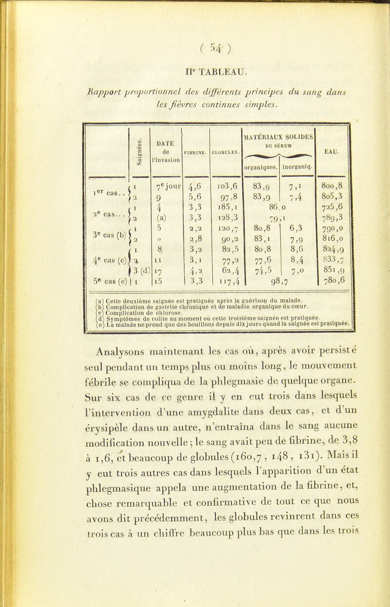 II TABLEAU. Rapport proportionnel des différents principes du sang dans les fièvres continues simples. \ cas.. S 2* cas... ) 3« cas (b)jj 4e cas (c)» % ] 3 (<1) .5^ cas (e) | 1 DATE de l'Invasion ■je jour 9 4 (a) 5 8 11 '7 i5 4,6 5,6 3,3 3,3 2,2 2,8 3,2 3,1 4,2 3,3 MATÉRIAUX SOLIDES nu SÉRUM orfraniques. io3,6 97,8 i85,i 128,3 120,7 90,2 82,5 77,2 62,4 •'7:4 83,9 83,9 inorganlq. 7,' 7,4 86,0 79, 80,8 83,1 80,8 77,6 71,5 98,7 6,3 7,9 8,6 8,4 7,0 EAU. 800,8 8o5,3 725,6 789,3 790.0 816,0 824,9 833,7 851,9 780,6 (a) Celte deuxième saignée est pratiquée après la guérlson du malade. 1 b) Complication de gastrite chronique et de maladie organique du cœur, (cl Complication de chlorose. (d) Symptômes de colite au moment où cette troisième saignée est pratiquée. (0) La malade ne prend que des bouillons depuis dixjours quand la saignée eslpratlquée Analysons maintenant les cas où, après avoir persisté seul pendant un temps plus ou moins long, le mouvement fébrile se compliqua de la plilegmasie de quelque organe. Sur six cas de ce genre il y en eut trois dans lesquels l'intervention d'une amygdalite dans deux cas, et d'un érysipèle dans un autre, n'entraîna dans le sang aucune modification nouvelle -, le sang avait peu de fibrine, de 3,8 à 1,6, e't beaucoup de globules (160,7 , i48 , i3i). Mais il y eut trois autres cas dans lesquels l'apparition d'un état pblegmasique appela une augmentation de la fibrine, et, cbose remarquable et confirmative de tout ce que nous avons dit précédemment, les globules revinrent dans ces trois cas à un chiffre beaucoup plus bas que dans les trois