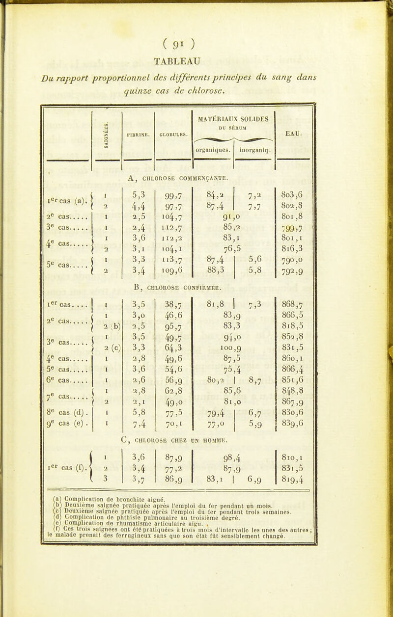 TABLEAU Du rapport proportionnel des différents principes du sang dans quinze cas de chlorose. MATERIAUX SOLIDES DU SÉUUM organiques, inorganiq. EAU. A, CIILOnOSE COMMENÇANTE. i^rcas (a) 1^ cas.... 3^ cas.... 4* cas.... 5^ cas.... 5,3 4,4 2,5 2,4 3,6 3,1 3,3 3,4 99,7 97,7 io4,7 112,7 1 12,2 104,I u3,7 109,6 84,a 87,4 9',o 85,2 83,1 76,5 87,4 88,3 7,2 7,7 5,6 5,8 8o3,6 802,8 801,8 :99,7 8oi,i 816,3 790,0 792,9 B, CHLOROSE CONFIRMÉE. i* cas. .,. 1 3,5 38,7 81,8 7,3 868,7 I 2 ;b) 3,0 2,5 46,6 95,7 83,9 83,3 866,5 818,5 2(C) 3,5 3,3 49,7 64,3 9'\ 100 ,0 ,9 852,8 831,5 I 2,8 49,6 87,5 860,1 1 3,6 54,6 75,4 866,4 2,6 56,9 80,2 8,7 851,6 \ 2,8 2 I 62,8 49,0 85,6 81,0 848,8 867,9 8^ cas (d). 5,'s 77,5 79,4 6,7 83o,6 9* cas (e) . I 7,4 70,1 77,0 5,9 839,6 C, CHLOROSE CHEZ UN HOMME. 3,6 87,9 98,4 810,1  cas (f).| 2 3,4 77,2 87,9 83i,5 ' 3 3,7 86,9 83,1 1 6,9 819,4 (al Complication do bronchite aiguë. (b) Deuxième saignée pratiquée après l'emploi du for pendant un mois. (ci Deuxième saignée pratiquée après l'emploi du fer pendant trois semaines. fdl Complication do phthisie pulmonaire au troisième degré. (e) Complication de rliumatismc articulaire aigu. , (f) Ces trois saignées ont été pratiquées à trois mois d'intervalle les unes des autres; le malade prenait des ferrugineux sans que son état fût sensiblement changé.