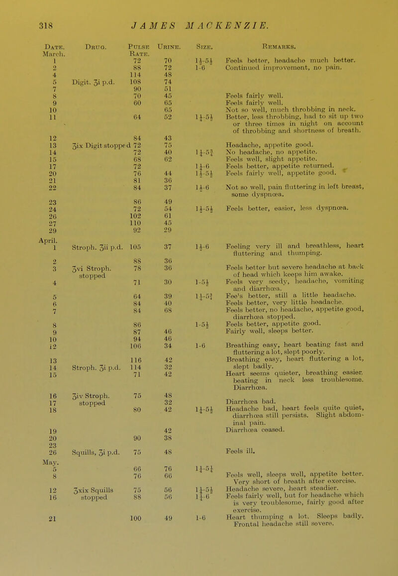 Datk. Drug. Pulsr Urine. March. Rate. 1 72 70 2 88 72 4 114 48 5 Digit. 5i p.d. 108 74 7 90 51 8 70 45 9 60 05 10 05 11 04 52 12 84 43 13 Six Digit stopped 72 75 14 72 40 15 68 62 17 72 20 76 44 21 81 36 22 84 37 23 86 49 24 72 54 26 102 61 27 110 45 29 92 29 April. 1 Stroph. 3ii p.d. 105 37 2 88 36 3 5vi Stroph. 78 36 stopped 4 71 30 5 64 39 6 84 40 7 84 68 8 86 9 87 46 10 94 46 12 106 34 13 116 42 14 Stroph. 3i p.d. 114 32 15 71 42 16 3iv Stroph. 75 48 17 stopped 32 18 80 42 19 42 20 90 38 23 26 Squills, 3i p.d. 75 48 May. 5 66 70 8 70 60 12 3xix Squills 75 50 10 stopped 88 50 21 100 49 Size. Remarks. H-5i FeelB bettor, headache much better. 1-0 ' Continuod improvomont, no pain. Fools fairly well. Fools fairly well. Not so well, much throbbing in nock. lj-5i Bettor, loss throbbing, had to sit uji two or three timos in night on account of tlirobbing and sliortnoss of breatli. Headache, appetite good. 1J-5J No headache, no appetite. Foels well, slight appetite. lJ-6 Feels better, appetite retijrned. H-5i Feels fairly well, appetite good. H-6 Not so well, pain fluttering in left breast, some dyspnoea. li-5^ Feels better, easier, less dyspnoea. H-6 Feeling very ill and breathless, lieart fluttering' and thumping. Feels better but severe headache at back of head which keeps him awake. 1-5J Feels very seedy, headache, vomiting and diarrhoea. 1^-55 Fee's better, still a little headache. Feels better, very little headache. Feels better, no headache, appetite good, diarrhoea stopped. l-5i Feels better, appetite good. Fairly well, sleeps better. 1-6 Breathing easy, heart beating fast and fluttering a lot, slept poorly. Breathing easy, heart fluttermg a lot, slept badly. Heart seems quieter, breathing easier, beating in neck less troublesome. Diarrhoea. Diarrhoea bad. lJ-5^ Headacho bad, heart feels quite quiet, diarrhoea still persists. Slight abdom- inal iJain. DiarrhcBa ceased. Feels ill. Feels well, sloops well, appetite bettor. Very short of breath after exercise. li-5J Headache severe, heart steadier. IJ-O Feels fairly woU, but for headache which is very troublesome, fairly good after exercise. 1-0 Heart thumping a lot. Sleeps badly. Frontal headache still severe.