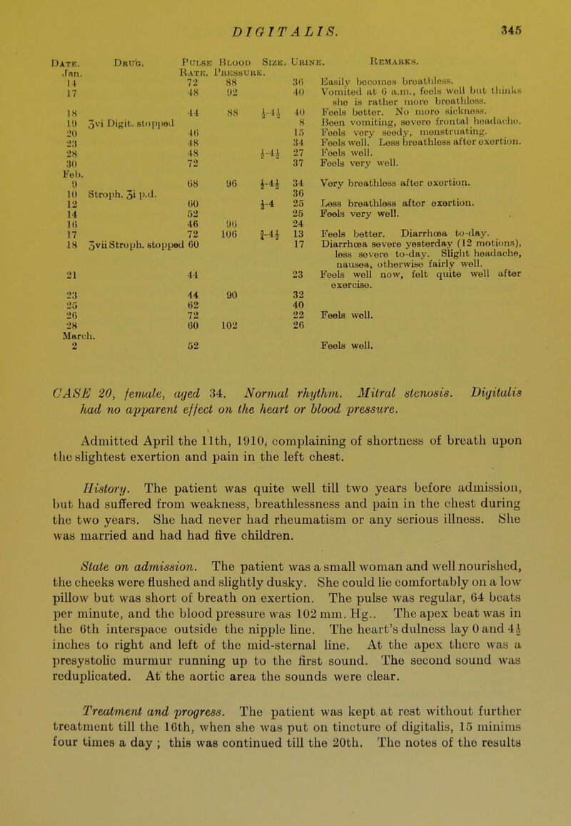 Date. Urijg. PlJLSK Mluod SiijE. Unj >ian. Rate. I'uKsauuE. 14 11 88 30 17 48 U2 40 1 u IK '14 88 1 < k 4U 1!) jvi Digit, stoppeil o 8 120 41) 1 p; to 34 28 40 27 30 '70 37 Feb. t\ u 08 34 10 Sfcroph. 3i P-il- oO 00 25 14 52 25 10 46 'JO 24 17 72 106 13 18 3vii Stroph. stopped 60 17 <> 1 44 23 23 44 90 32 25 62 40 26 72 22 28 60 102 26 E. Remarks. Easily bocoinos broatliless. Voinited afc 0 a.m., foels well biil/ thinks alio in rather more breathless. Feels better. Nu more sickness. Been vomiting, severe frontal hoadauho. Feels very seedy, menstruating. Feels well. Less breathless after exertion. Feels well. Feels very well. Very breathless after exertion. Less breathless after exertion. Feels very well. Feels better. Diarrhosa to-day. Diarrhoea severe yesterday (12 motions), less severe to-day. Slight headache, nausea, otherwise fairly vvell. Feels well now, felt quite well after exercise. Feels well. March. 2 62 Feels well. CASE 20, female, aged 34. Normal rhythm. Mitral aienosis. Digitalis had no apparent effect on the heart or blood pressure. Admitted April the 11th, 1910, complaining of shortness of breath upon the sUghtest exertion and pain in the left chest. History. The patient was quite well till two years before admission, but had suffered from weakness, breathlessness and pain in the chest during the two years. She had never had rheumatism or any serious illness. She was married and had had five children. State on admission. The patient was a small woman and well nourished, the cheeks were flushed and slightly dusky. She could lie comfortably on a low pillow but was short of breath on exertion. The pulse was regular, 64 beats per minute, and the blood pressure was 102 mm. Hg.. The apex beat was in the 6th interspace outside the nipple line. The heart's dulness lay 0 and 4^ inches to right and left of the mid-sternal line. At the apex there was a presystolic murmur running up to the first sound. The second sound was reduplicated. At the aortic area the sounds were clear. Treatment and progress. The patient was kept at rest without further treatment till the 16th, when she was put on tincture of digitahs, 15 minims four times a day ; this was continued till the 20th. The notes of the results