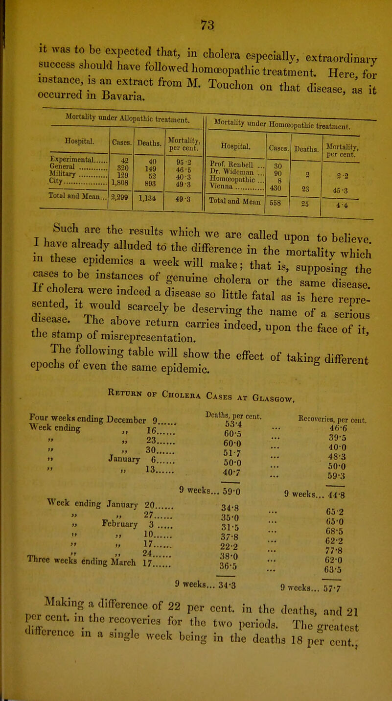 It was to be expected that, in cholera especially, extraordinary success should have foUowed homeopathic treatment. Here for instance is an extract from M. Touchon on that disease as it occurred in Bavaria. isease, as it Mortality unc Icr Allopathic treatment. Mortality under Homoeopathic treatment Hospital. Cases. Deaths. Mortality, per cent. Hospital. Cases. Deaths. Mortality, per cent. Experimental General Military City..... 42 320 129 1,808 40 149 52 893 95 3 46-5 40-3 49-3 Prof. ReubeU ... Kr. Wideman ... Homoeopathic ... Vienna ... 30 90 8 430 558 2 23 2 '2 45-3 Total and Mean... 2,299 1,134 49-3 Total and Mean 25 4-4 Suoh are the results which we are caUed upon to beheve I have already alluded to the difference in the mortality which « these eprdem,cs a week will nuke; that is, suppolnr ho c. ses 0 be mstances of genuine cholera or the same difease If cholera were mdeed a disease so little fatal as is here Ze Return of Choleua Cases at Glasgow. Four weeks ending December 9. Weekending 16'  „ 23.  y, 30., •» January 6. 13.. Week ending January 20 27, February 3 10, 17. m,  24. 1 hree weeks ending March 17. >» Deaths, per cent. 53-4 60-5 60-0 51-7 50-0 40-7 9 weeks... 59-0 34- 8 35- 0 31-5 37- 8 22-2 38- 0 •5 Kccoveries, per cent. 4fi-6 39-5 400 48-3 50-0 59-3 9 weeks... 44*8 65-2 C5-0 C8-5 62-2 77-8 62- 0 63- 5 36- 9 weeks... 34-3 9 weeks... 577 Making a dilFerence of 22 per cent, in the deaths, and 21 per cent, m the recoveries for the two periods. The^xrcatest cbfFcrence in a single week being in the deaths 18 pei c nt