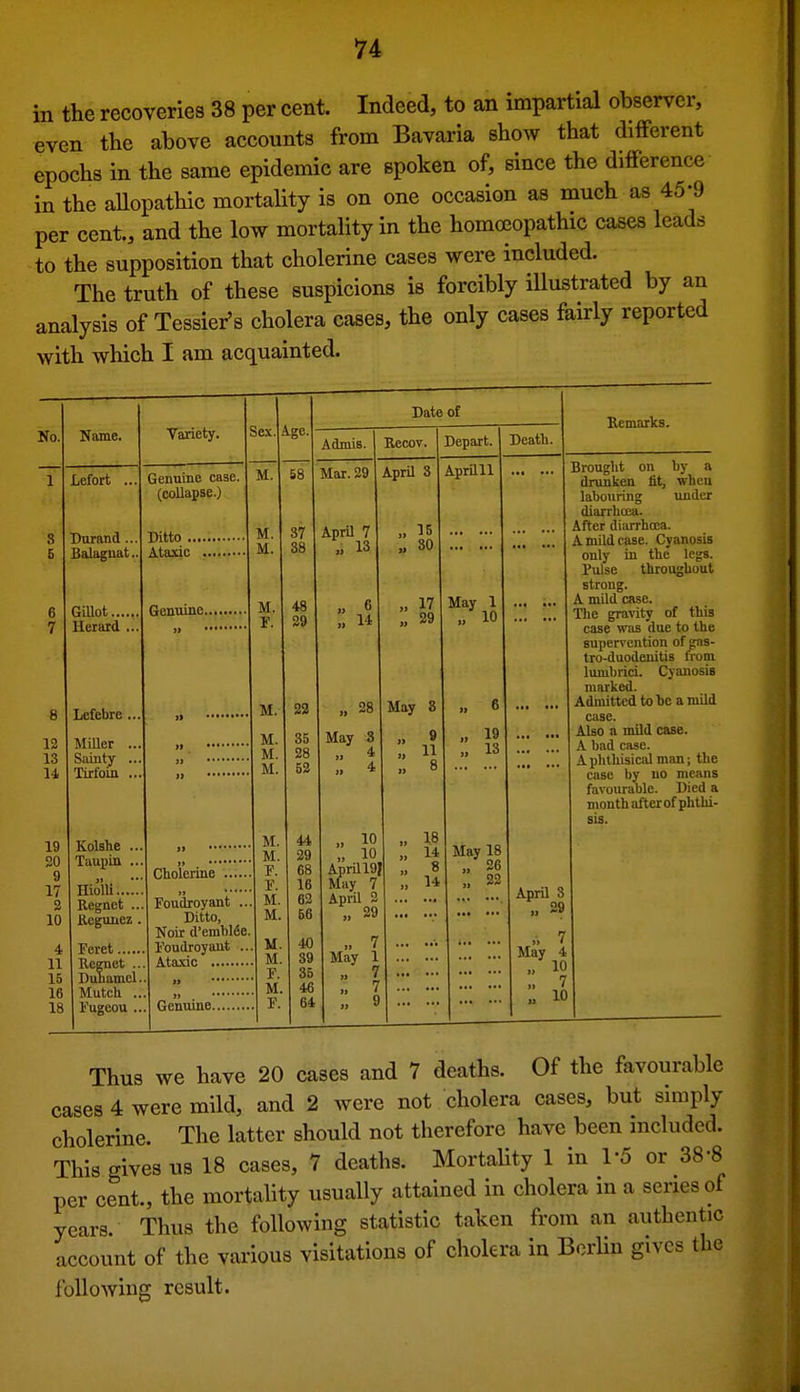 in the recoveries 38 per cent. Indeed, to an impartial observer, even the above accounts from Bavaria show that different epochs in the same epidemic are spoken of, since the difference in the aUopathic mortaUty is on one occasion as much as 45-9 per cent., and the low mortality in the homoeopathic cases leads to the supposition that cholerine cases were included. The truth of these suspicions is forcibly illustrated by an analysis of Tessier^s cholera cases, the only cases feirly reported with which I am acquainted. No. 12 13 14 19 20 9 17 3 10 4 11 15 16 18 Name. Lefort Durand ... Balagnat. Variety. Sex GiUot... Heraxd Lefebre ,. Miller .. Sarnty ., Tirfoin . Kolshe Taupin Genuine case, (collapse.) Ditto .. Ataxic Genuine., Hiolli Regnet .. ilcgunez , Feret Beenet .. Duliamel, Mutch. .. I'ugeou .. Cholerine Foudroyant . Ditto, Noir d'emblfie, Foudroyant . Ataxic .... Genuine., Age. M. Date of Admis. Recov. Depart. Deatli 58 Mar. 29 M. 37 April 7 M. 38 „ 13 M. 48 „ 6 F. 29 M. 22 „ 28 M. 35 May 8 M. 28 ,. 4 M. 52 4 April 3 ,. SO AprUll „ 17 May 1 . 29 ,. 10 May 8 :: >! AprU19I May 7 April 2 „ 29 „ 7 May 1  ? .. 9 18 14 8 14 May 18 „ 26 Remarks. Brought on hy a drunken lit, when lahouring under diarrhoea. After diarrhcea. A mild case. Cyanosis only in the legs. I'ulse throughout stroug. A mild case. The gravity of this case was due to the supervention of gns- tro-duodeuitis from lumbrici. Cyanosis marked. Admitted to he a mild case. Also a mild case. A bad case. A phthisical man; the case by no means favourable. Died a month after of phthi- sis. April 3  29 7 May 4  „ 10 Thus we have 20 cases and 7 deaths. Of the favourable cases 4 were mild, and 2 were not cholera cases, but simply cholerine. The latter should not therefore have been included. This gives us 18 cases, 7 deaths. MortaUty 1 in 1-5 or 38-8 per cent., the mortality usually attained in cholera in a series of years. Thus the following statistic taken from an authentic account of the various visitations of cholera in Berlin gives the following result.