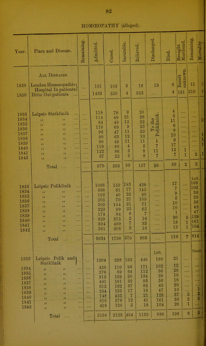 HOMCEOPATHY (alleged). Year. Place and Disease. 1850 1850 1833 1834 1835 1836 1837 1838 1839 1840 1841 1842 1833 1834 1835 1836 1837 1838 1839 1840 1841 1842 1 a All Diseases. London Homoeopatliic) Hospital In-patients) Ditto Out-patients .... Leipsic Statklinik Total Leipsic Poliklinik 1833 Total Leipsic Polik and) Stntklinik 1834 >f }J 1835 f> it 1836 SJ a 1837 >J a 1838 )i a 1839 fj Ji 1840 J> ti 1841 }) iJ 1842 if it Total a O 161 1433 118 114 84 110 96 90 80 119 122 37 1086 336 192 205 306 222 174 629 394 381 1 g 450 276 315 401 312 254 748 816 418 5194 103 550 79 49 49 69 47 63 49 80 86 22 970 593 159 61 40 70 144 99 84 375 490 208 9 21 12 9 11 12 11 4 5 5 99 183 77 25 21 21 25 6 2 7 3 3924 1730 370 1204 238 110 89 139 191 162 133 455 576 130 2123 P5 .a .S 192 98 64 30 32 37 17 7 12 5 494 16 353 20 26 22 25 22 10 11 5 157 420 145 90 109 71 65 7 16 83 10 966 13 •^■^ O M o 1 7 11 7 26 440 171 112 134 93 85 18 21 41 18 1133 0) Left. 180 102 36 29 56 42 47 129 161 104 886 151 a ■3 a o 4 5 11 6 8 10 9 17 12 7 11 310 89 17 7 9 5 10 10 1 20 18 13 110 21 12 20 10 18 20 10 37 30 20 198 Lei't. 108 102 36 29 56 42 47 129 161 104 814 Discd