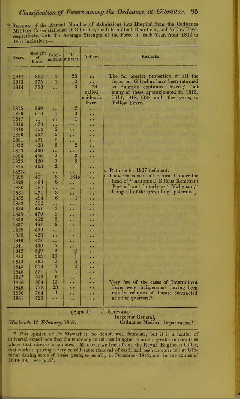 *' Return of the Annual Number of Adraissious iuto Hospital from the Ordnance Military Corps stationed at Gibraltar, for Intermittent, Remittent, and Yellow Fever respectively, with the Average Strength of the Force in each Year, from 1812 to . 1831 iuclusive :— Years. Strength of Force. Inter- i\e- mittent. YeUow. Remarks. 1812 804 D OQ iO • • Xne tar greater proportion or aLi trie 1813 77d 1 • • fevers at Gibraltar have been returned 1814 700 • • Q / o called as simple continued fevers j but many of these approximated in 1813, epidemic tever. 1014, lolo, loLo, and otrier years, to lellow rever. 1815 569 o 1816 610 1 3 • • 1817 • • 1 1 • • 1818 470 • • • • 1819 453 2 • • 1820 457 5 • • 1821 451 5 • • • • 1822 428 6 2 1823 460 •« • • • • 1824 456 o 3 • * 1825 420 o o 5 • • 1826 A AO 403 1 n Rptiirii! fnr 1827 dpficient 1827a • • 1828 431 o O • • h T'lipco fAvprc wprA nil rpfnvTiPfi nnfiPf friA 1829 484 Q O • • • • lipafl nf  AIl^nTnn^l^ r^ilinnc: Kptniffprif' llCuU yjl Lli.Ul.lll JJlXlUUo X(.CUJll.l.Cli U 1830 4o 1 ■ • • • * • li'pvprQ ' nnrl laffprlv  iVTalnyTmnt *' J. C V Cl 9j ullU IctL LCI 1 J* (19 i-UcLL llaiilj npino nil trip TivPvmlTno* pninptiriK^ 1831 4/1 o O • • 494 £* D 1 • • 1833 C O.I • a • • • • 1834 Act 451 • • • • 1835 470 n • • • • 1836 462 O • • • • 1837 467 o O • • 1838 439 1839 426 • • • • 1840 477 • • • • 1841 469 5 • • 1842 549 3 2 1843 505 19 1 •• 1844 495 2 3 1845 514 1 2 1846 531 5 1 1847 645 6 • • 1848 684 13 ft • Very few of the cases of Intermittent 1849 723 23 • • Fever were indigenous; having been 1850 764 1 mostly relapses of disease contracted ISdl 725 • • at other quarters.* (Signed) J. Stewabt, Inspector General, Woolwich, 17 February, 1852. Ordnance Medical Department. * This opinion of Dr. Stewart is, no doubt, well founded; but it is a matter of universal experience that the tendency to relapse in ague is mucli greater in countries where that disease originates. Moreover we learn from the Royal Engineers Office, that works requiring a very considerable removal of earth had been commenced at Gib- raltar during some of these years, especially in December 1842, and in the course of 1848-49. See p. 67.