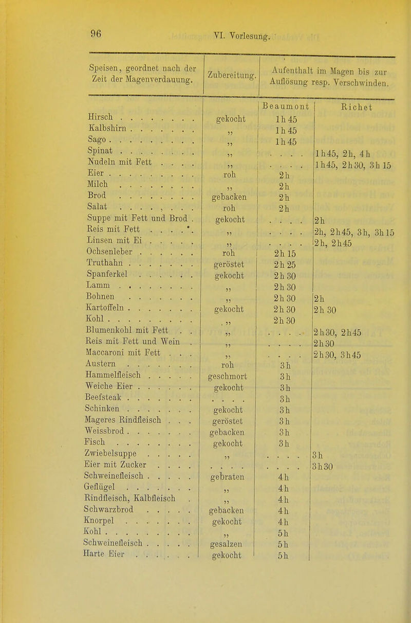 Speisen, geordnet nach der Zeit der Magenverdauung. Hirsch . Kalbshirn Sago . . Spinat Nudeln mit Fett . . . Eier Milch ....... Brod Salat ....... Suppe mit Fett und Brod Reis mit Fett . . . . * Linsen mit Ei ... . Ochsenleber Truthahn Spanferkel Lamm Bohnen KartoiJeln Kohl Blumenkohl mit Fett Reis mit Fett und Wein Maccaroni mit Fett . . Austern Hammelfleisch . . . . Weiche Eier Beefsteak Schinken Mageres Rindfleisch . . Weissbrod Fisch Zwiebelsuppe . . . . Eier mit Zucker . . . Schweinefleisch .... Geflügel Rindfleisch, Kalbfleisch Schwarzbrod .... Knorpel Kohl Schweinefleisch .... Harte Eier Zubereitung. Aufenthalt im Magen bis zur Auflösung resp. Verschwinden. gekocht 55 55 55 55 roh gebacken roh gekocht 55 roh geröstet gekocht 55 gekocht . 55 55 55 55 roh geschmort gekocht gekocht geröstet gebacken gekocht gebraten gebacken gekocht gesalzen gekocht Beaumont lh45 lh45 lh45 2 h 2h 2h 2h 2h 15 2h 25 2h 30 2h 30 2h 30 2h 30 2h 30 3h 3h 3h 3h 3h 3h 3 h 3h 4h 4h 4 h 4h 4h 5h 5 h 5h Riebet lh45, 2h, 4h lh45, 2h 30, 3b 15 2h 2h, 2h45, 3h, 3h 15 2h, 2h45 2h 2h 30 2 h30, 2h45 2h 30 2h 30, 3h45 3h 3h30