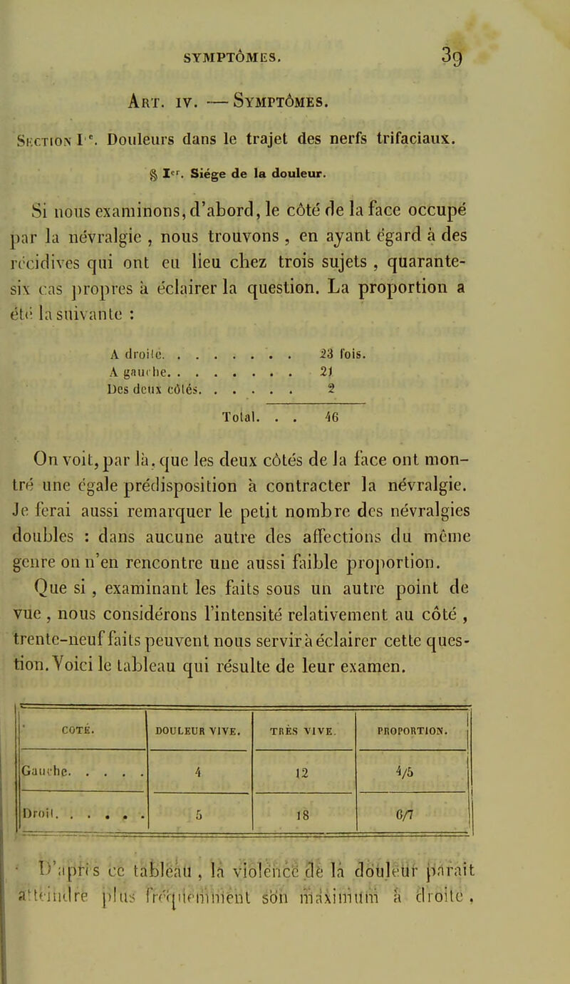 Art. IV. —Symptômes. SkctionI . Douleurs dans le trajet des nerfs trifaciaux. g I<^<^. Siège de la douleur. Si nous examinons, d'abord, le côté de la face occupé par la névralgie , nous trouvons , en ayant égard à des rc'cidives qui ont eu lieu chez trois sujets , quarante- six cas ])ropres à éclairer la question. La proportion a ét(î la suivante : A droilc . 53 fois. A gaui lie 2) Des deux côlés 2 Total. . . 46 On voit, par là , que les deux côtés de la face ont mon- tré une égale prédisposition à contracter la névralgie. Je ferai aussi remarquer le petit nombre des névralgies doubles : dans aucune autre des affections du même genre on n'en rencontre une aussi faible pro])ortion. Que si , examinant les faits sous un autre point de vue , nous considérons l'intensité relativement au côté , trente-neuf faits peuvent nous servira éclairer cette ques- tion. Yoici le tableau qui résulte de leur examen. COTE. DOULEUR VIVE. TBÉS VIVE. 1 PROPORTION. 1 4 12 4/5 Droil 5 18 G/7 ■ D'afJfi s mÛ\i ; U vlôlênçi ai la àdtilêUf j^flraît a^tiuclre rr('r|tif>mniént sbii nîaxiniUM a droite ,