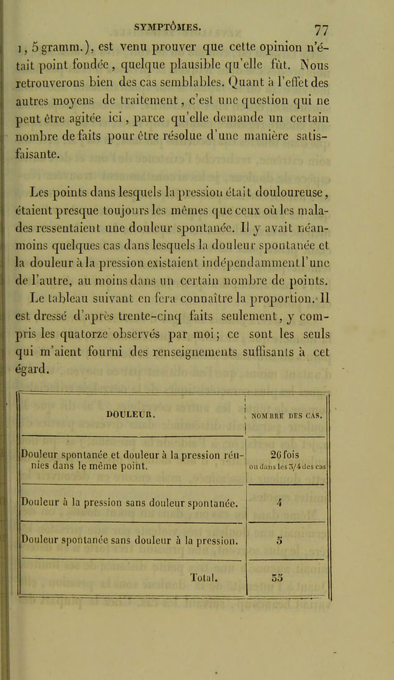 1, ôgramm.), est venu prouver que cette opinion n'é- tait point fondée , quelque plausible qu'elle fût. Nous retrouverons bien des cas semblables. Quant à l'effet des autres moyens de traitement, c'est une question qui ne peut être agitée ici, parce qu'elle demande un certain nombre de faits pour être résolue d'une manière satis- fiiisante. Les points dans lesquels la pression était douloureuse, étaient presque toujours les mômes que ceux où les mala- des ressentaient une douleur spontanée. Il y avait néan- moins quelques cas dans lesquels la douleur spontanée et la douleur à la pression existaient indépendammentl'une de l'autre, au moins dans un certain nombre de points. Le tableau suivant en fera connaître la proportion.^ 11 est dressé d'après trente-cinq faits seulement, y com- pris les quatorze observés par moi; ce sont les seuls qui m'aient fourni des renseignements suffisants à cet égard. i DOULEUR, ! i NOMBRE DUS CAS, ■ Douleur spontanée et douleur à la pression réu- nies dans le même point. 20 fois ou dans les 5/4des cas Douleur à la pression sans douleur spontanée. 4 Douleur spontanée sans douleur à la pression. S Total. 55