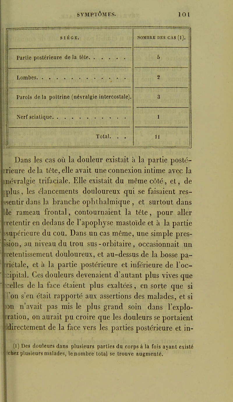 S 1 -u tx U • Porlîa rvncfi^rÎPiirA Hp 1a IpIp 5 9 xaruia UC Ici UUlIrlIliC ^iiCYiciigiC 111 ICIi-<uolai^y• Q o 1 i i i i l Dans les cas où la douleur existait ; i la partie posté- rrieure delà tête, elle avait une connexion intime avec la mévralgie trifaciale. Elle existait du même côté, et, de [plus, les élancements douloureux qui se faisaient res- >fientir dans la branche ophthalmique , et surtout dans dé rameau frontal, contournaient la tête, jjour aller rretentir en dedans de l'apophyse masloïde et à la partie isupérieure du cou. Dans un cas même, une simple pres- ision, au niveau du trou sus - orbitaire, occasionnait un rtretentissement douloureux, et au-dessus de la bosse pa- riétale, et à la partie postérieure et inférieure de l'oc- zipital. Ces douleurs devenaient d'autant plus vives que celles de la face étaient plus exaltées, en sorte que si l'on s'en était rapporté aux assertions des malades, et si >Dn n'avait pas mis le plus grand soin dans l'explo- ration, on aurait pu croire que les douleurs se portaient directement de la face vers les parties postérieure et in- (1) Des douleurs dans plusieurs parties du corps à la fois ayant existé Ichez plusieurs malades, le nombre total se trouve augmenté.