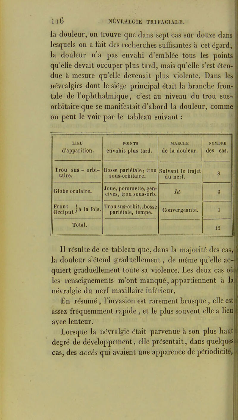 la douleur, on trouve que clans sept cas sur douze dans lesquels on a fait des recherches suffisantes k cet égard, la douleur n'a pas envahi d'emblée tous les points qu'elle devait occuper plus tard, mais qu'elle s'est éten- due à mesure qu'elle devenait plus violente. Dans les névralgies dont le siège principal était la branche fron- tale de l'ophthalmique, c'est au niveau du trou sus-, orbitaireque se manifestait d'abord la douleur, comme on peut le voir par le tableau suivant : LIEU d'apparition. POINTS envahis plus lard. MARCHE de la douleur. KGMBRE des cas. Trou sus - orbi- taire. Bosse pariétale; trou sous-orbitairc. Suivant le trajet du nerf. 8 Globe oculaire. Joue, pommette, gen- cives, trou sous-orb. Id. 3 l'}^ A à la rois. Occiput ;  Trousus-orbit., bosse pariétale, tempe. Convergeante. 1 Total. 12 11 résulte de ce tableau que, dans la majorité des cas^ la douleur s'étend graduellement, de même qu'elle ac-- quiert graduellement toute sa violence. Les deux cas où les renseignements m'ont manqué, appartiennent à la névralgie du nerf maxillaire inférieur. En résumé , l'invasion est rarement brusque, elle est assez fréquemment rapide, et le plus souvent elle a liet^ avec lenteur. j Lorsque la névralgie était parvenue à son plus haut degré de développement, elle présentait, dans quelques cas, des accès qui avaient une apparence de périodicité,