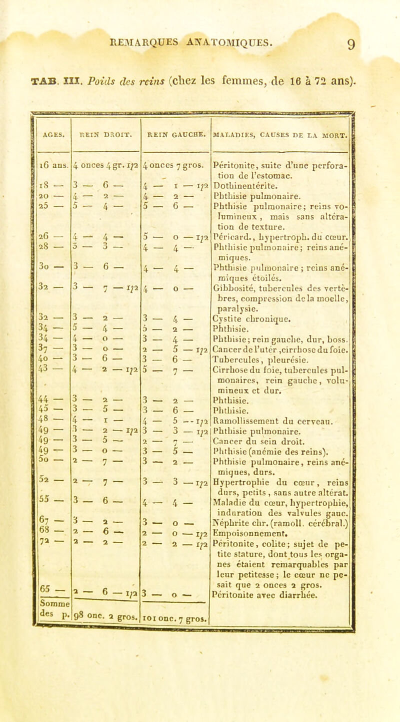 TAB. ïlï. Poids des reins (cliez les femmes, de 16 à 72 ans). AGES. 16 ans. 18 — 20 — 25 — 26 — 28 — 3o — 32 — j2 34 34 37 40 43 44 45 48 49 49 49 5o 55 — 67 - 68 — 7a — 65 _ nEIN DAOIÏ. REIN GAUCHE. 4 onces 4gr. i;2 4 onces 7 gros. 3 — 6 — 4 — I — i;2 4. — 2 — 4 — 2 — 5 - 4 - 5 — 6 — Somme des p, 4 — 3 — 3 — 2 — 2 — 4 — 3 — 6 — 7 — ip 2 — 4 — o — o 6 — 2 — ip 2 — 5 _ 1 — 2 — i;2 5 — o — 7 — 7 — 6 — a — 6 — 2 — a — 6 i/a 98 onc. a gros. 3 — 5 — 3 — 2 — 3 — 5 — 3 — 4 — 3 — 2 — 3 — 3 — 3 — 4 — 3 — 2 — 2 — o 1^2 4 — 4 — o — 4 — 2 — 4 — 5 — i;2 6 — 7 — 2 — 6 — 5 --1/2 3 — ip 7 ~ ■ 5 — 2 — 3 —1;2 4 — o — o l;2 2 1^2 ICI onc. 7 gros. MALADIES, CAUSES DE I.A MORT. Péritonite, suite d'une perfora- tion de l'estomac. Dotbinentérite. Plithisie pulmonaire. Phtliisie pulmonaire; reins vo- lumineux , mais sans altéra- tion de texture. Péricard., hypertroph. du cœur. Plitliisic pulmonaire; reins ané- miques. Phtbisie pulmonaire ; reins ané- miques étoilés. Gibbosité, tubercules des vertè- bres, compression delà moelle, paralysie. Cystite cbronique. Phthisie. Phtbisie; rein gauche, dur, boss. Cancer de l'utcr ,cirrhose du foie. Tubercules, pleurésie. Cirrhose du foie, tubercules pul- monaires, rein gauche, volu- mineux et dur. Phthisie. Phtbisie. Ramollissement du cerveau. Phthisie pulmonaire. Cancer du sein droit. Phthisie (anémie des reins). Phthisie pulmonaire, reins ané- miques, durs. Hypertrophie du cœur, reins durs, petits , sans autre altérât. Maladie du cœur, hypertrophie, induration des valvules gauc. Néphrite chr. (ramoU. cérébral.) Empoisonnement, Péritonite, colite; sujet de pe- tite stature, dont tous les orga- nes étaient remarquables par leur petitesse; le cœur ne pe- sait que 2 onces a gros. Péritonite avec diarrhée.