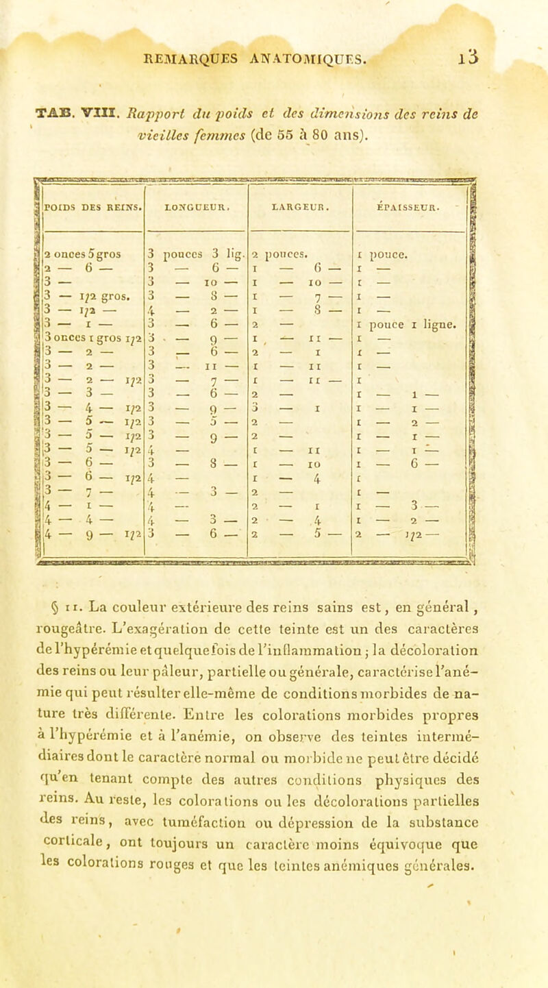 TAB. VIII. Rapport du poids ci des dimeiisîojis des reins de vieilles femmes (de 55 à 80 ans). IrOIDS DES REINS, onces 5 gros 6 — i;2 gros. — i/a — OECcs t gros iji 2 — 2 2 — 3 — 4 — 5 — 5 — 5 — 6 — 6 7 — I — 4 9 2 111 1/2 ip 1/2 1/2 1/2 4 — 9 — LONGUEUR. pouces 3 lig. 6 — — 9 — 3 — 6 — 2 ponces, I — I — I — 1 — 2 — I 2 I I 2 3 2 2 I r I 2 2 2 2 G lO 7 8 11 I 11 n n lO 4 I 4 5 EPAISSEUR. pouce. pouce I ligne. 3 - 2 - 1/2 - § II. La couleur extérieure des reins sains est, en général, rougeâtre. L'exagération de cette teinte est un des caractères de l'hypérémie et quelquefois de l'inflammation ; 1 a décoloration des reins ou leur pâleur, partielle ou générale, caractérise l'ané- mie qui peut résulter elle-même de conditions morbides dé na- ture très différente. Entre les coloi'ations morbides propres à l'hypérémie et à l'anémie, on observe des teintes intermé- diaires dont le caractèrè normal ou morbide ne peut être décidé qu'en tenant compte des autres conditions physiques des rems. Au reste, les colorations ou les décolorations partielles des reins, avec tuméfaction ou dépression de la substance corticale, ont toujours un caractère moins équivoque que les colorations ronges et que les teintes anémiques générales.